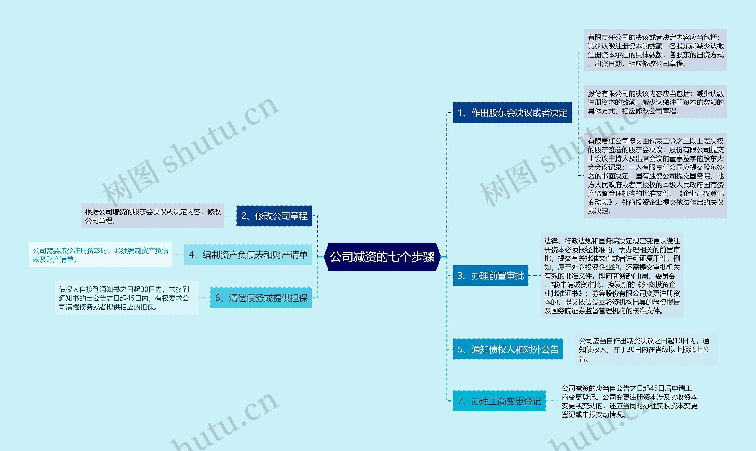 公司减资的七个步骤思维导图