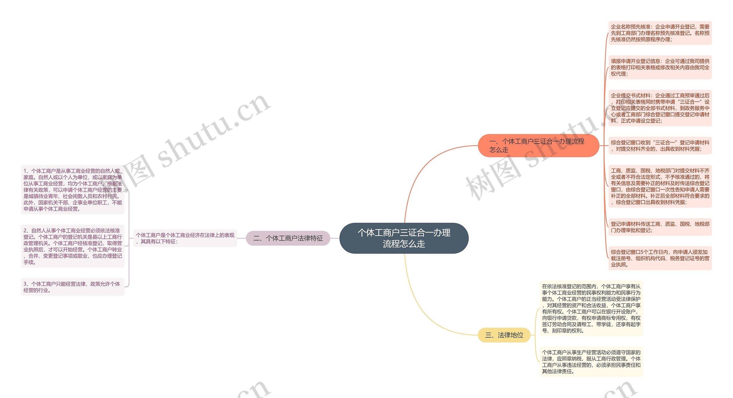 个体工商户三证合一办理流程怎么走思维导图