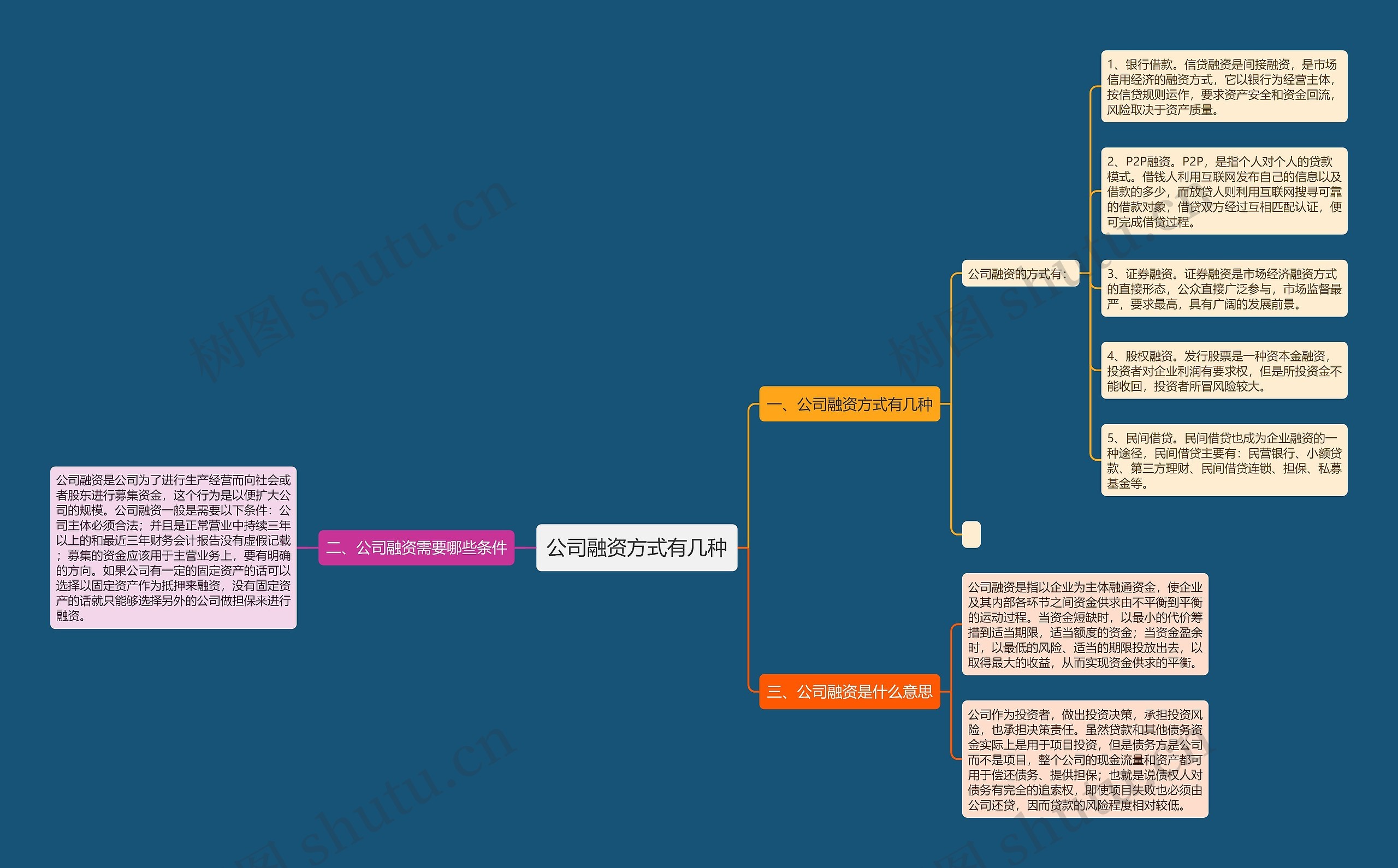 公司融资方式有几种思维导图