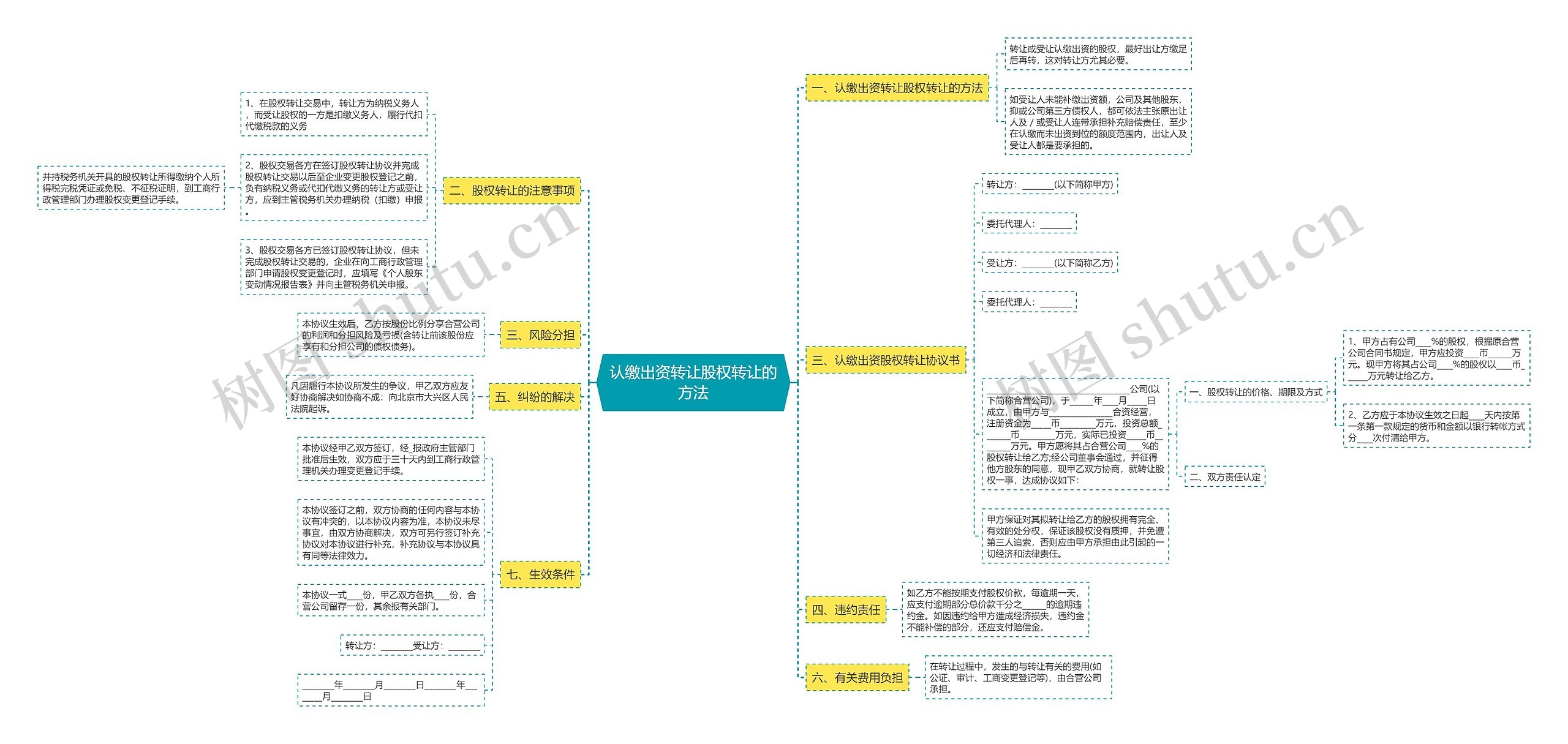 认缴出资转让股权转让的方法思维导图