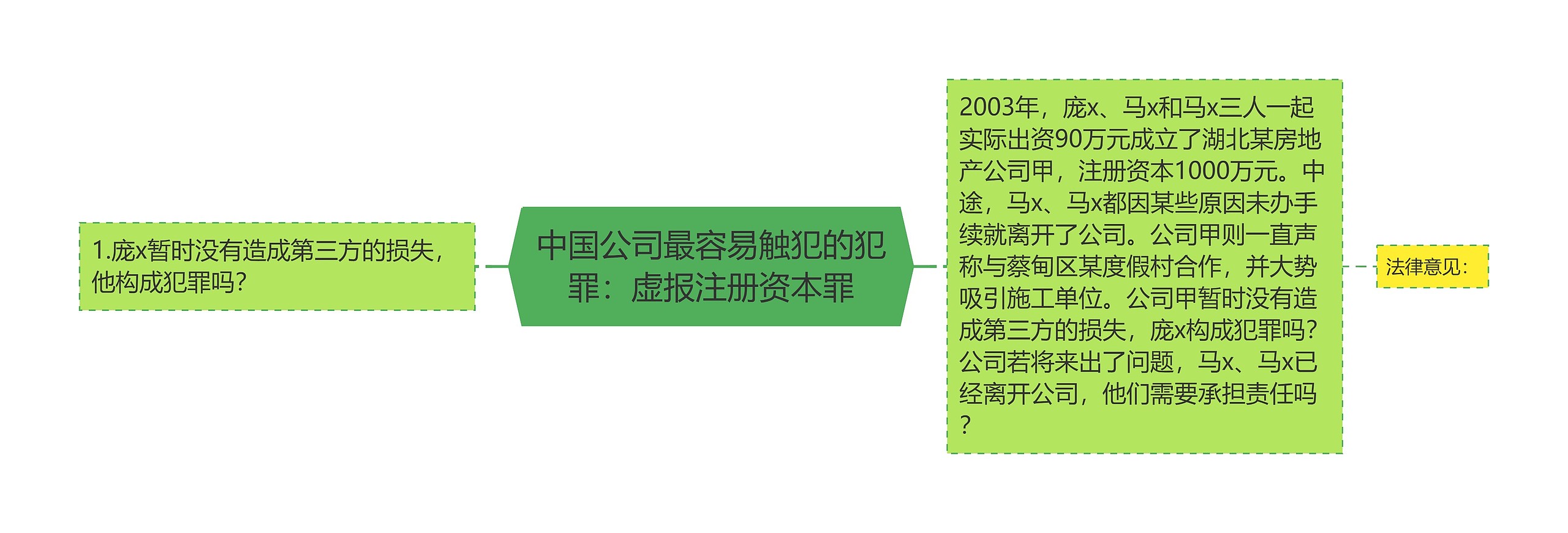 中国公司最容易触犯的犯罪：虚报注册资本罪思维导图