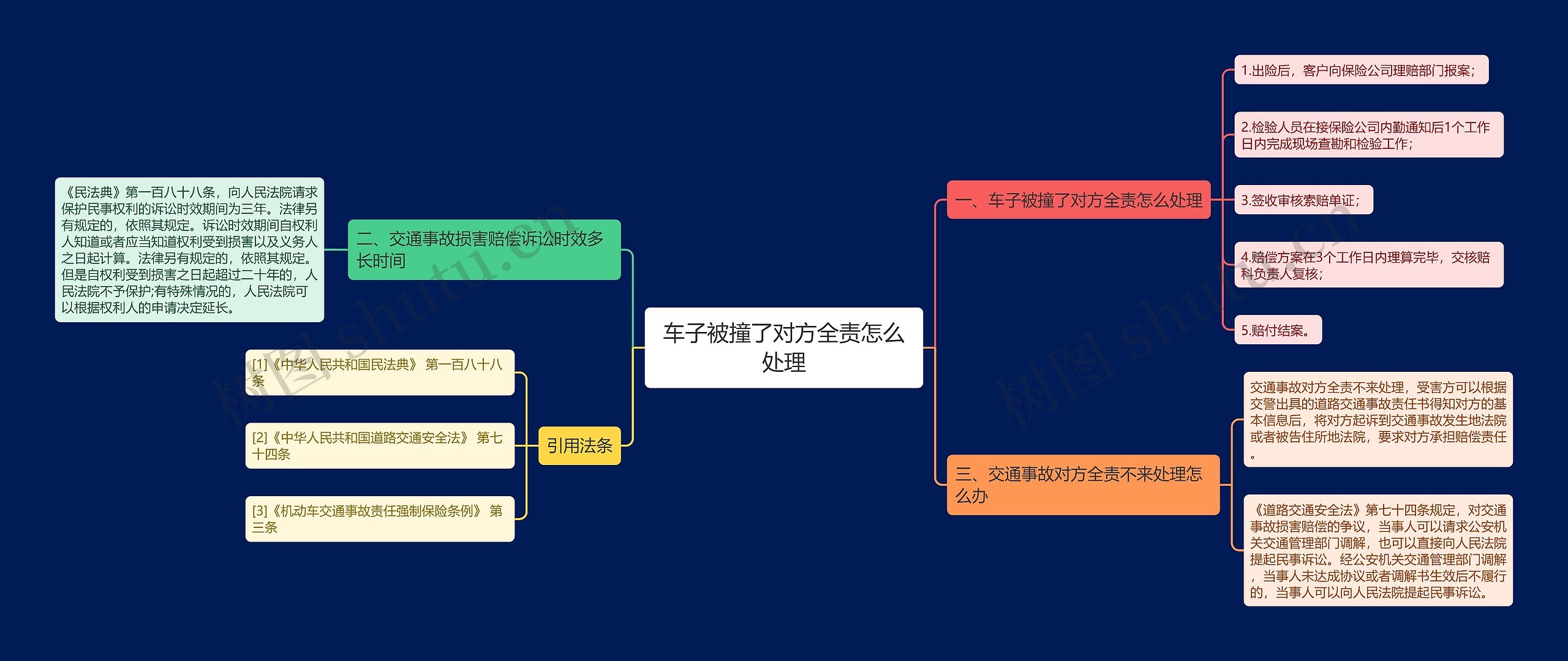 车子被撞了对方全责怎么处理思维导图