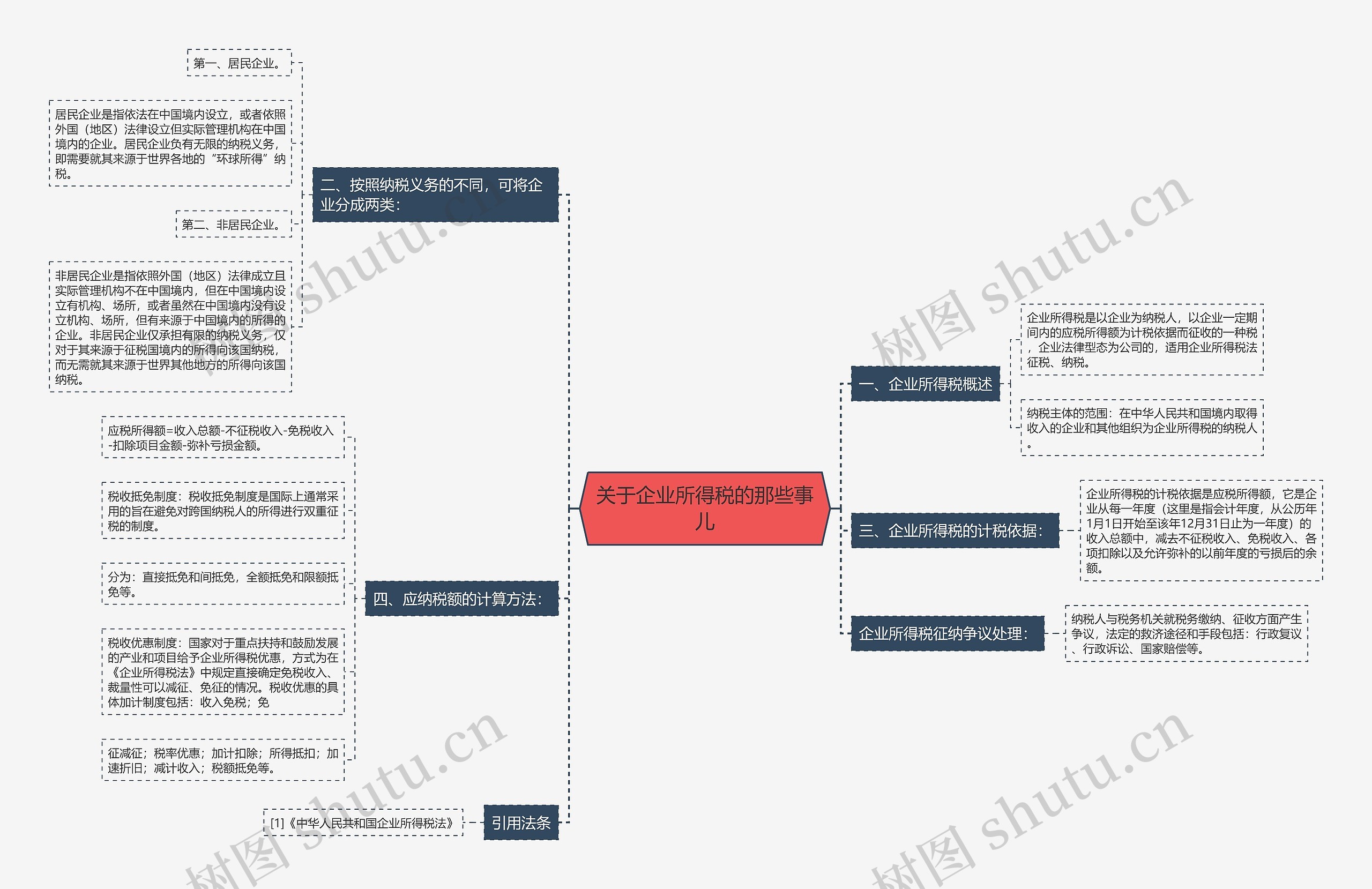 关于企业所得税的那些事儿思维导图