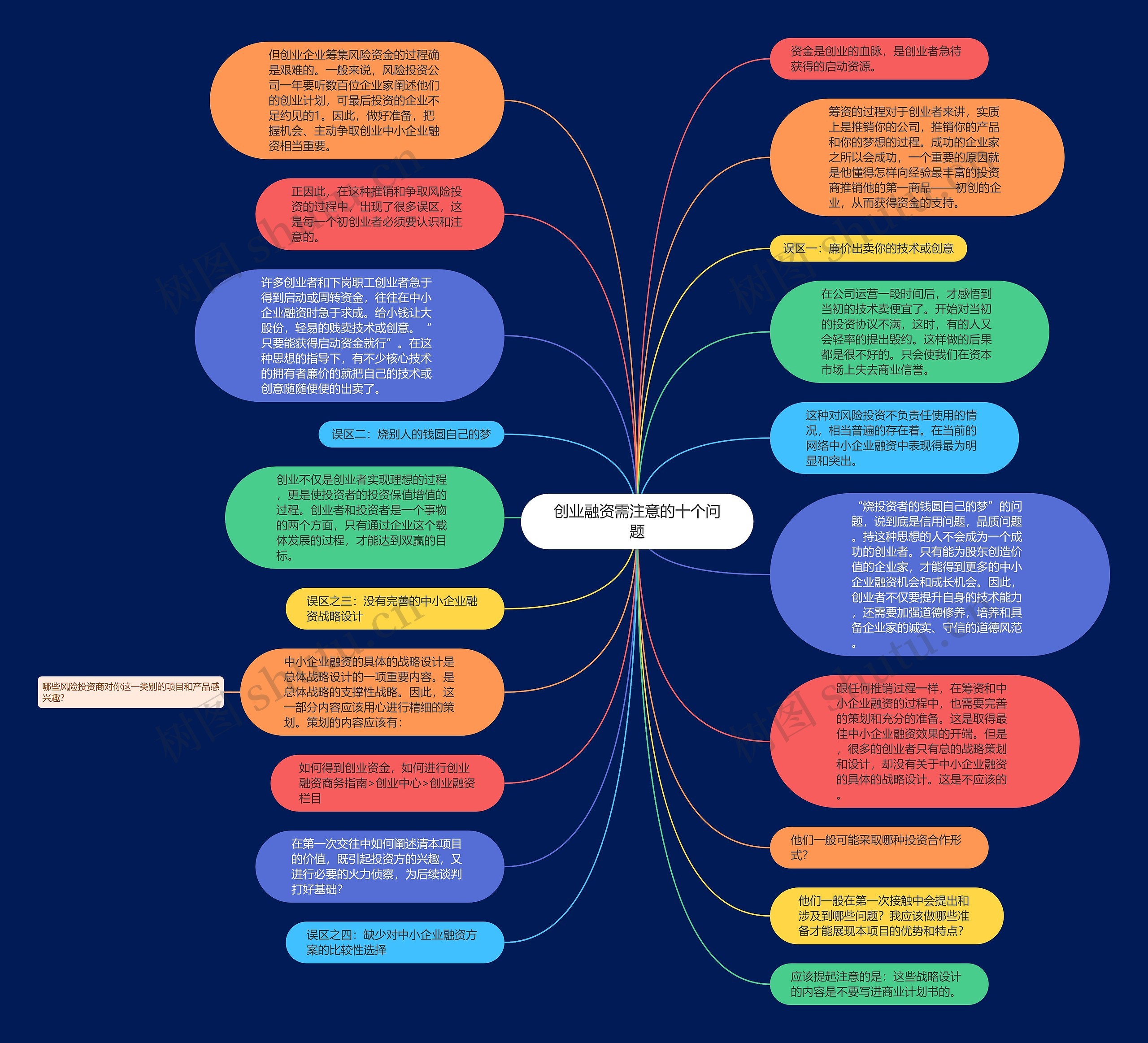 创业融资需注意的十个问题思维导图