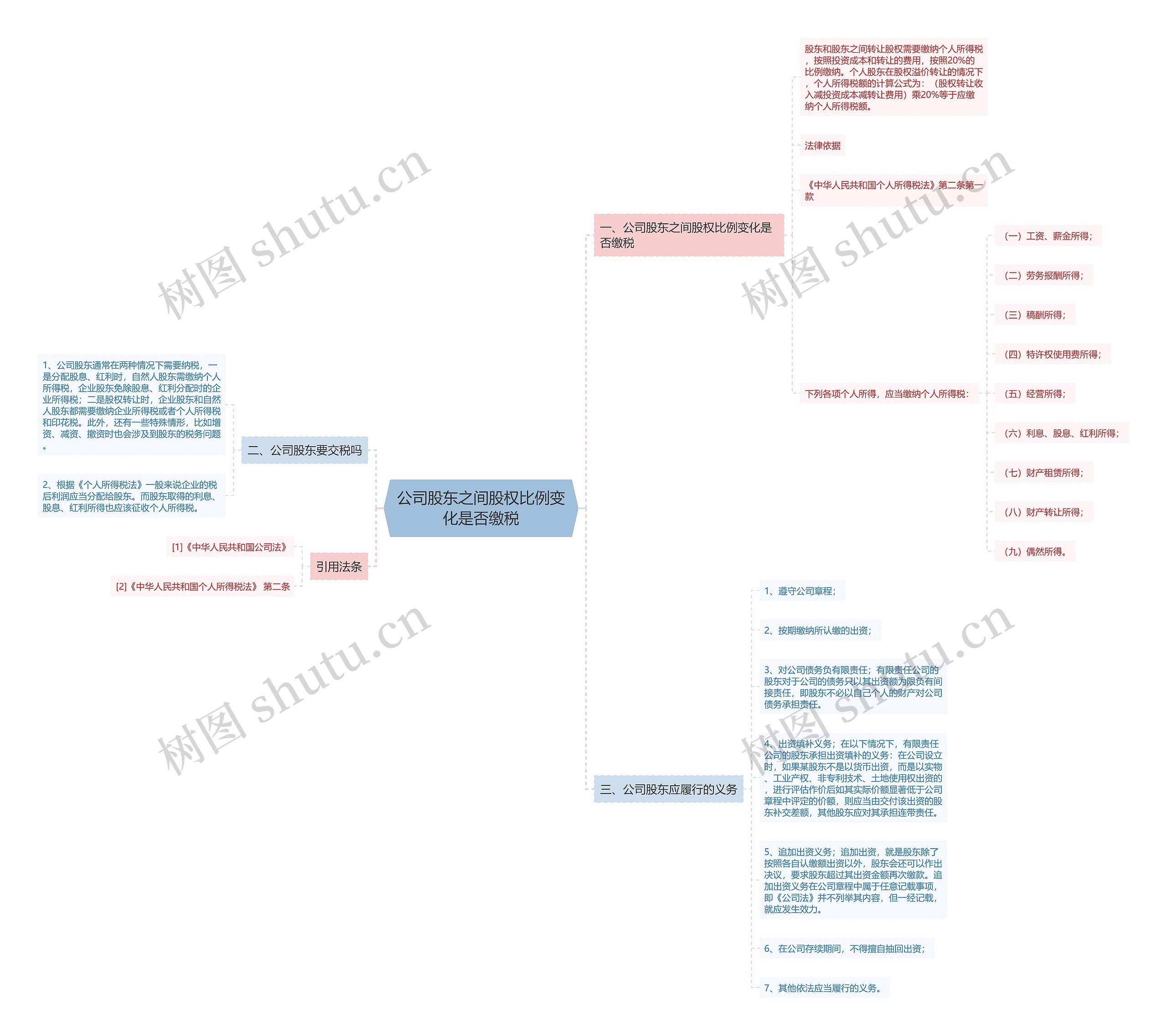 公司股东之间股权比例变化是否缴税思维导图