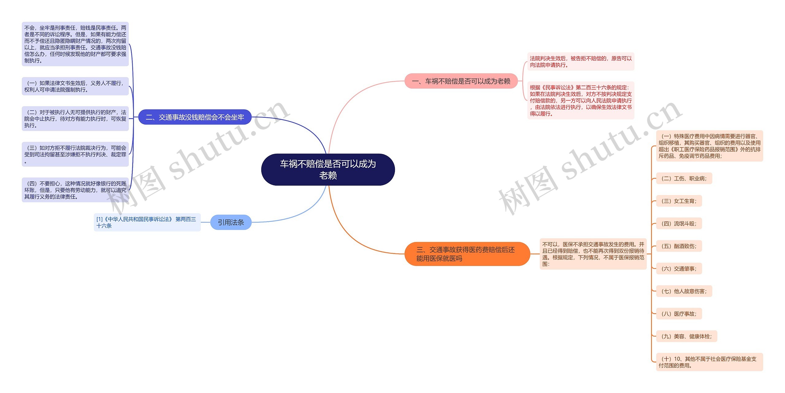 车祸不赔偿是否可以成为老赖思维导图