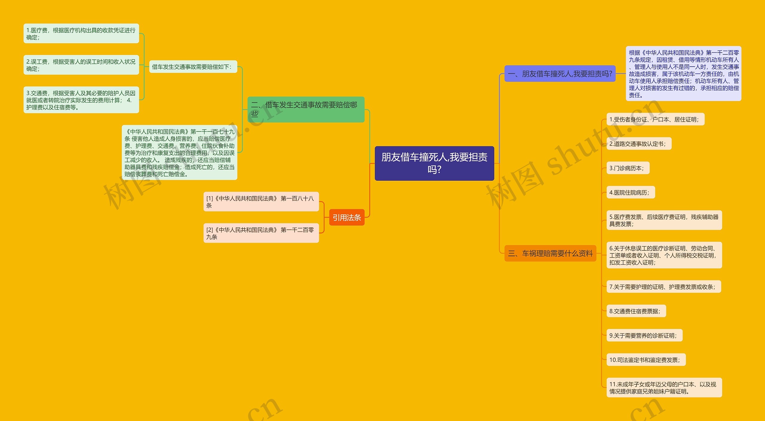 朋友借车撞死人,我要担责吗?思维导图