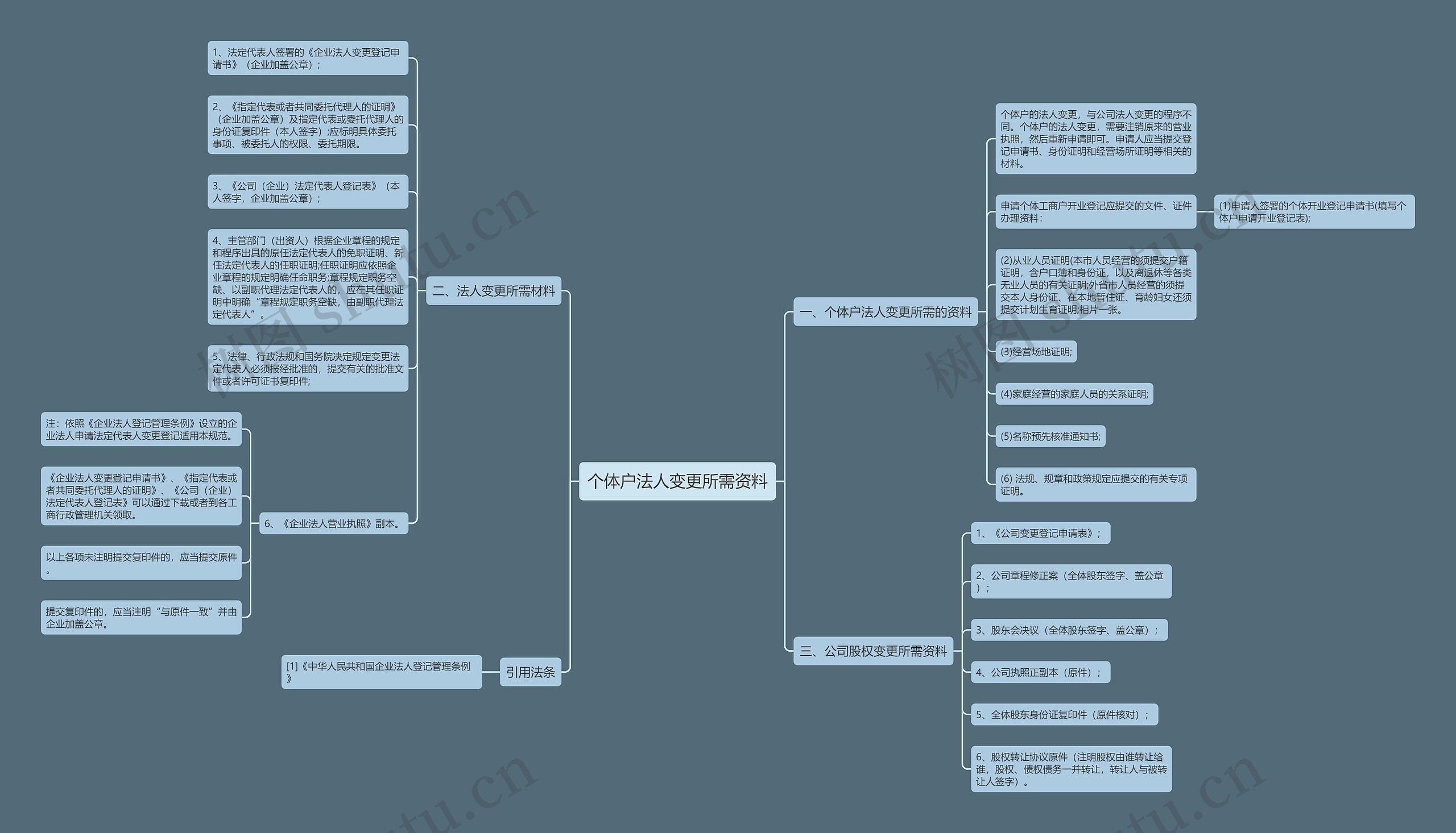 个体户法人变更所需资料思维导图