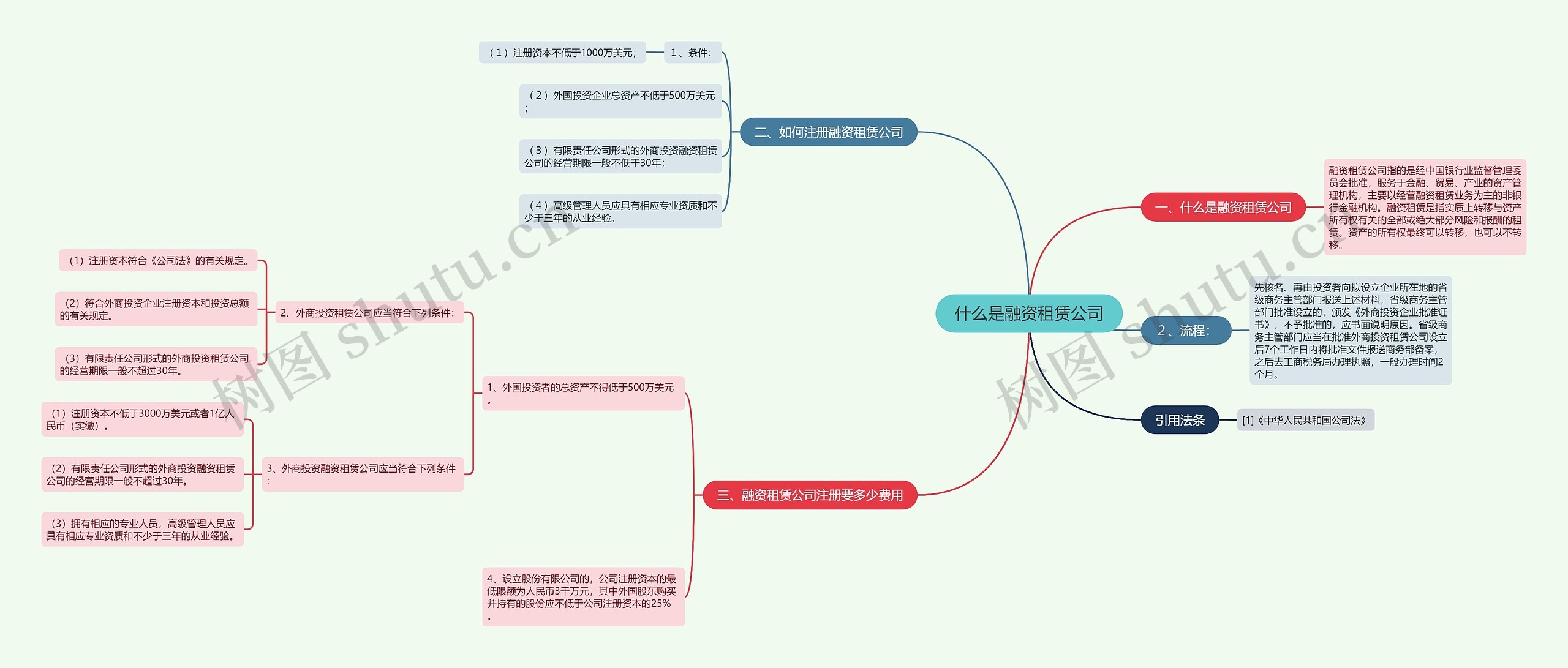 什么是融资租赁公司思维导图