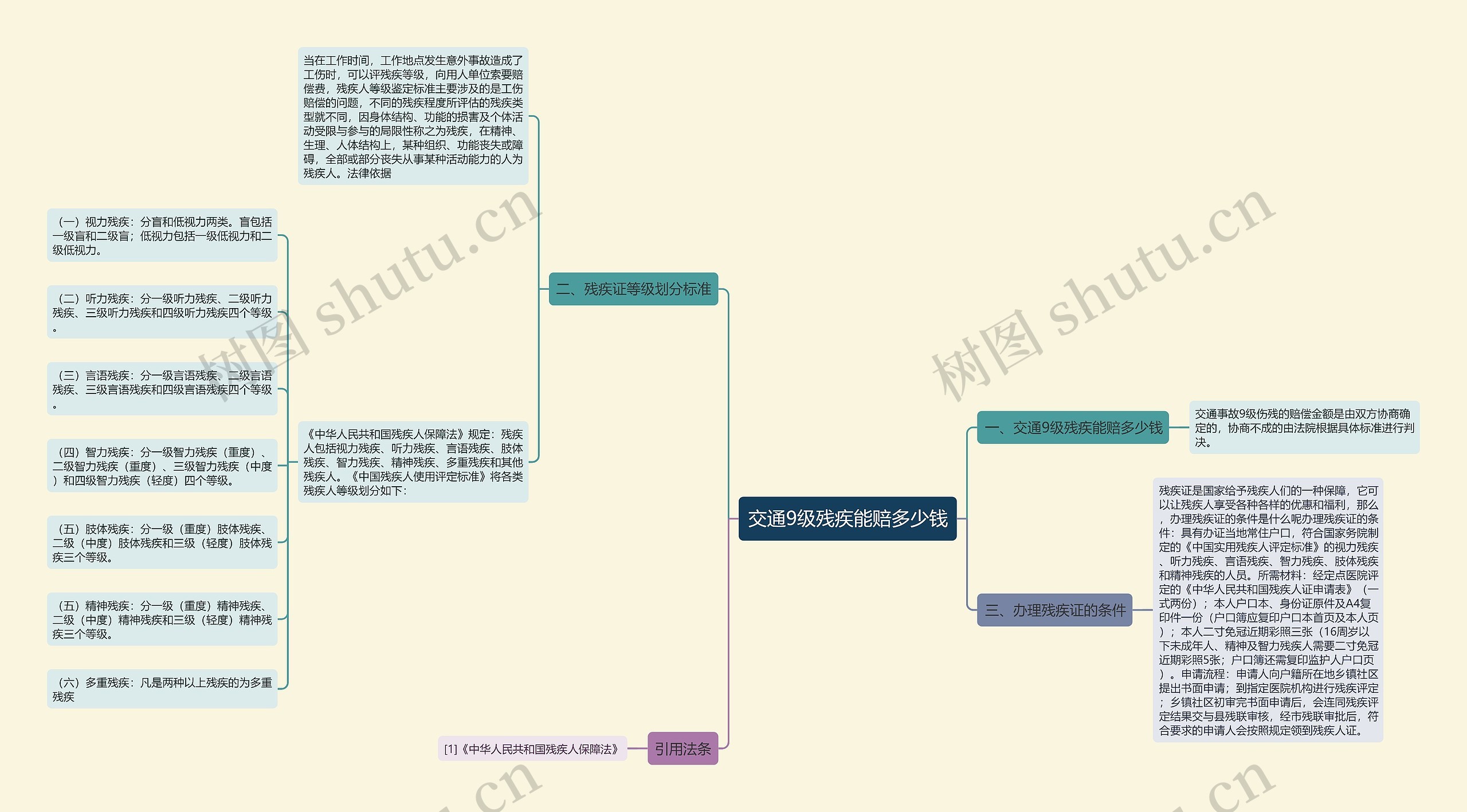 交通9级残疾能赔多少钱思维导图