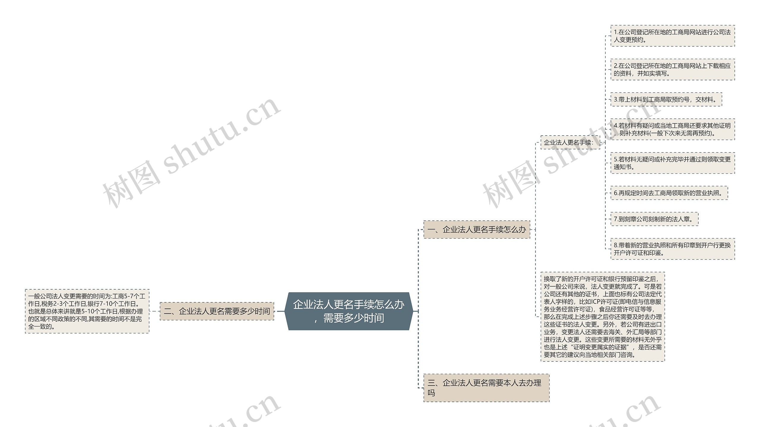 企业法人更名手续怎么办，需要多少时间思维导图