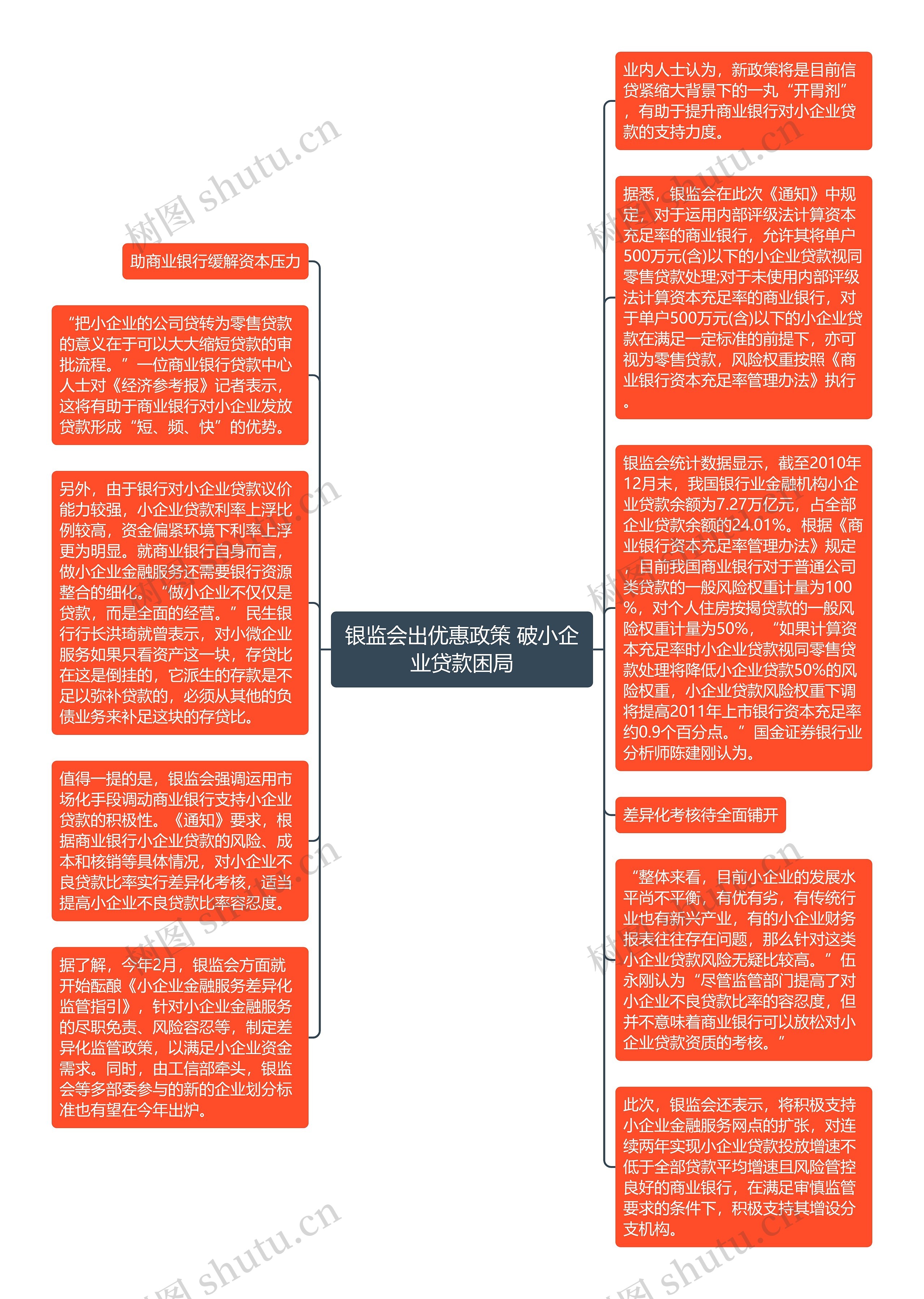 银监会出优惠政策 破小企业贷款困局思维导图