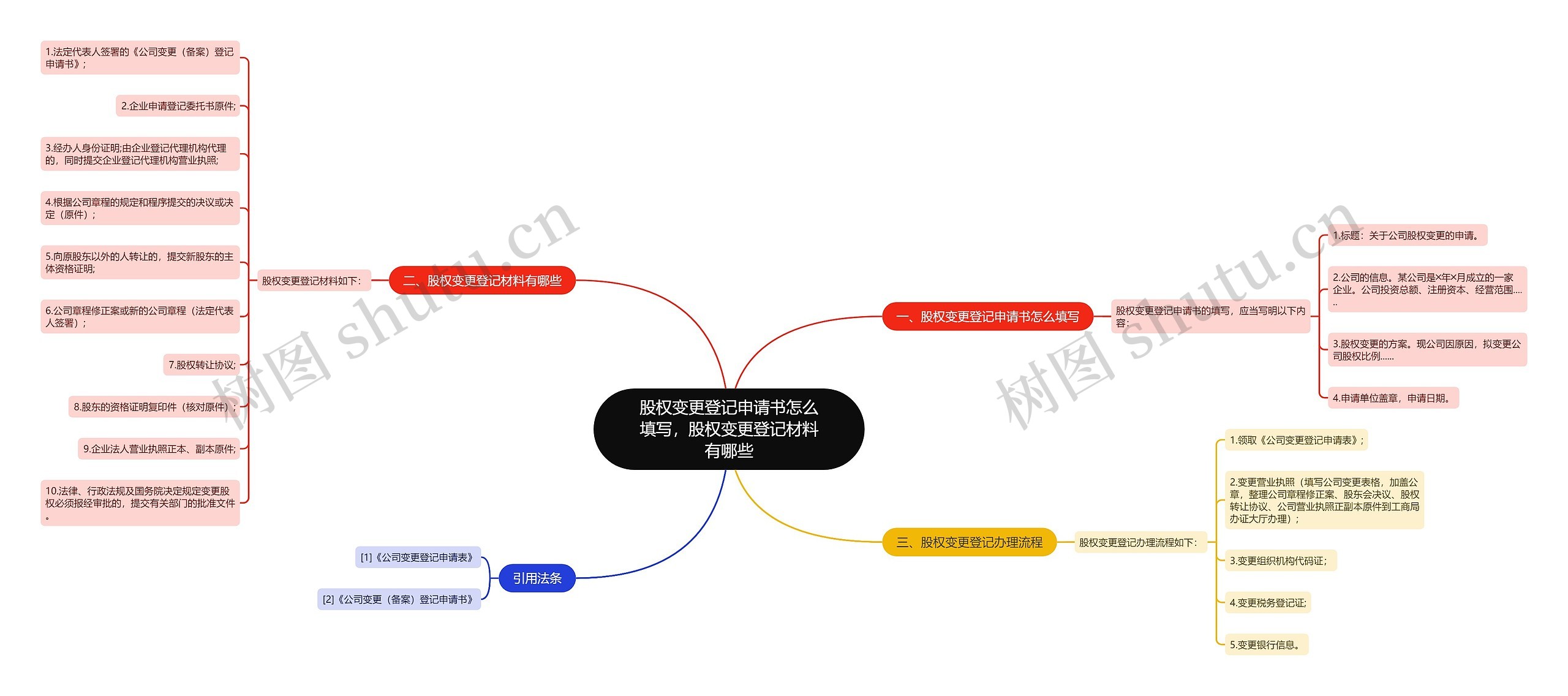 股权变更登记申请书怎么填写，股权变更登记材料有哪些思维导图