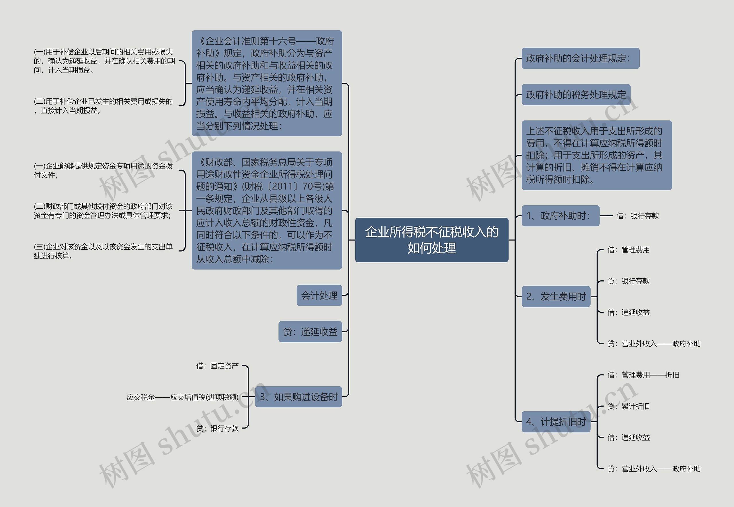 企业所得税不征税收入的如何处理思维导图