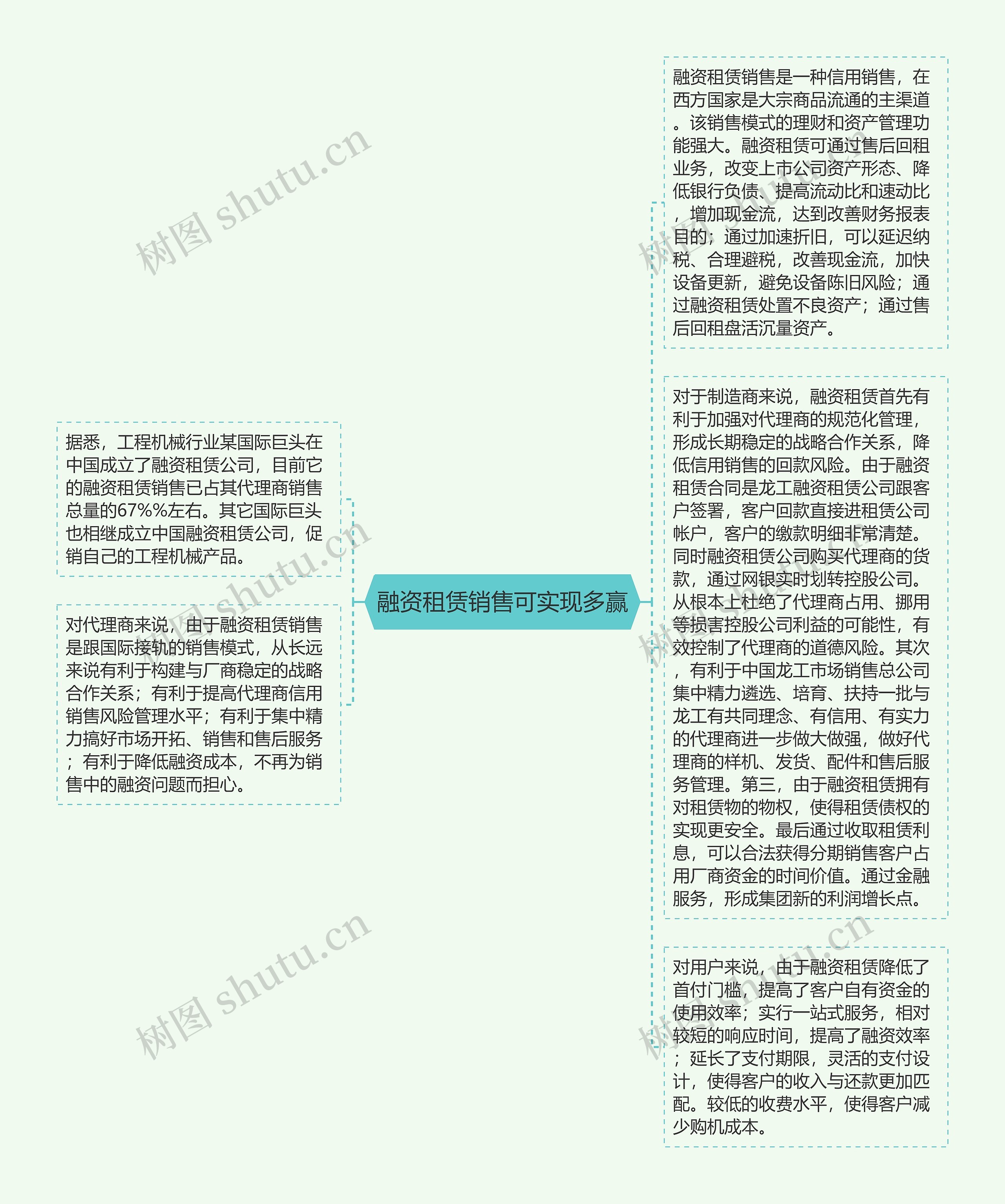 融资租赁销售可实现多赢思维导图