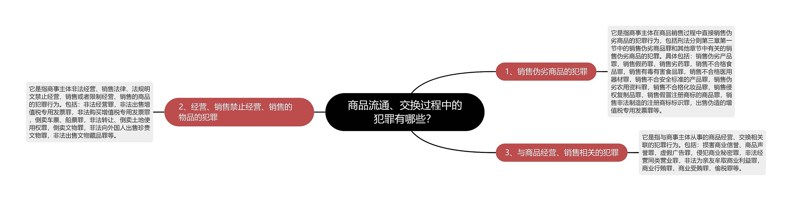 商品流通、交换过程中的犯罪有哪些？思维导图