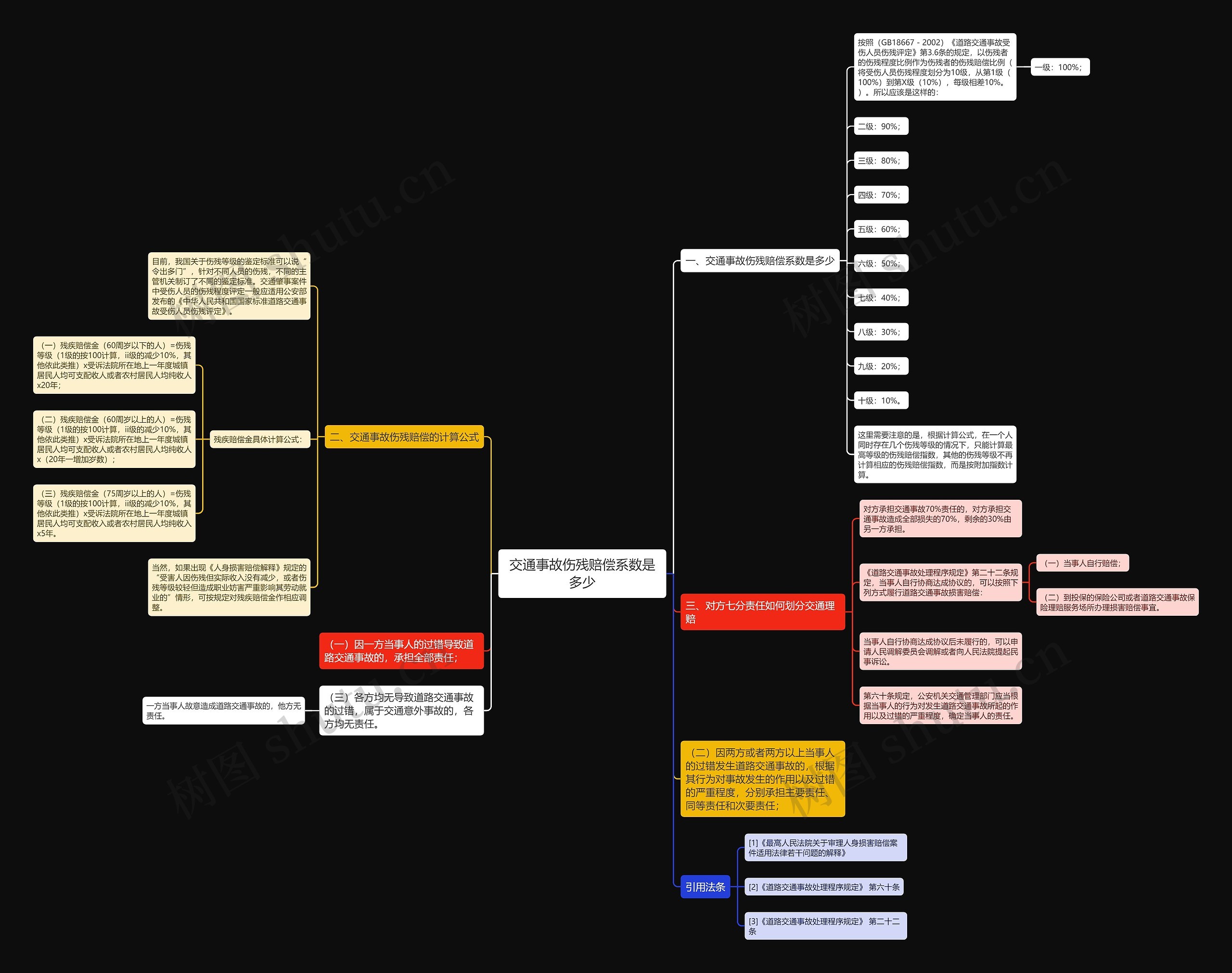 交通事故伤残赔偿系数是多少思维导图