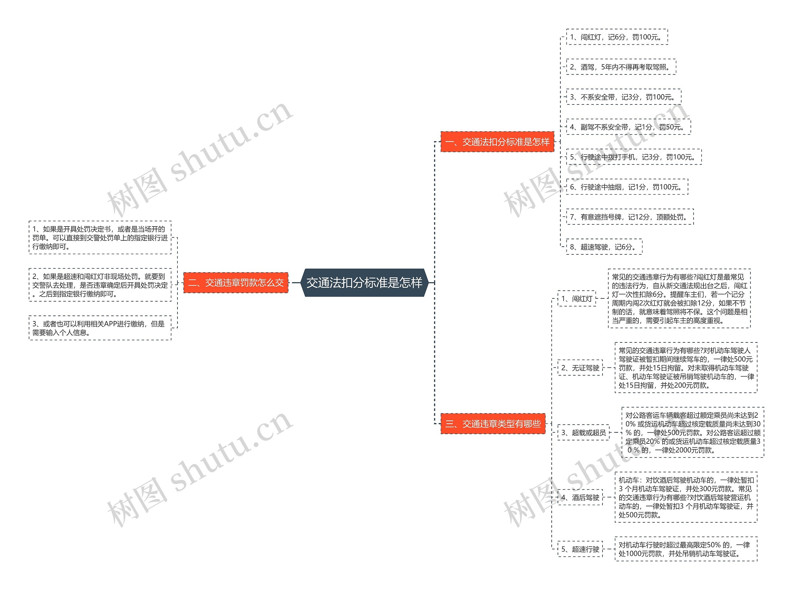 交通法扣分标准是怎样思维导图