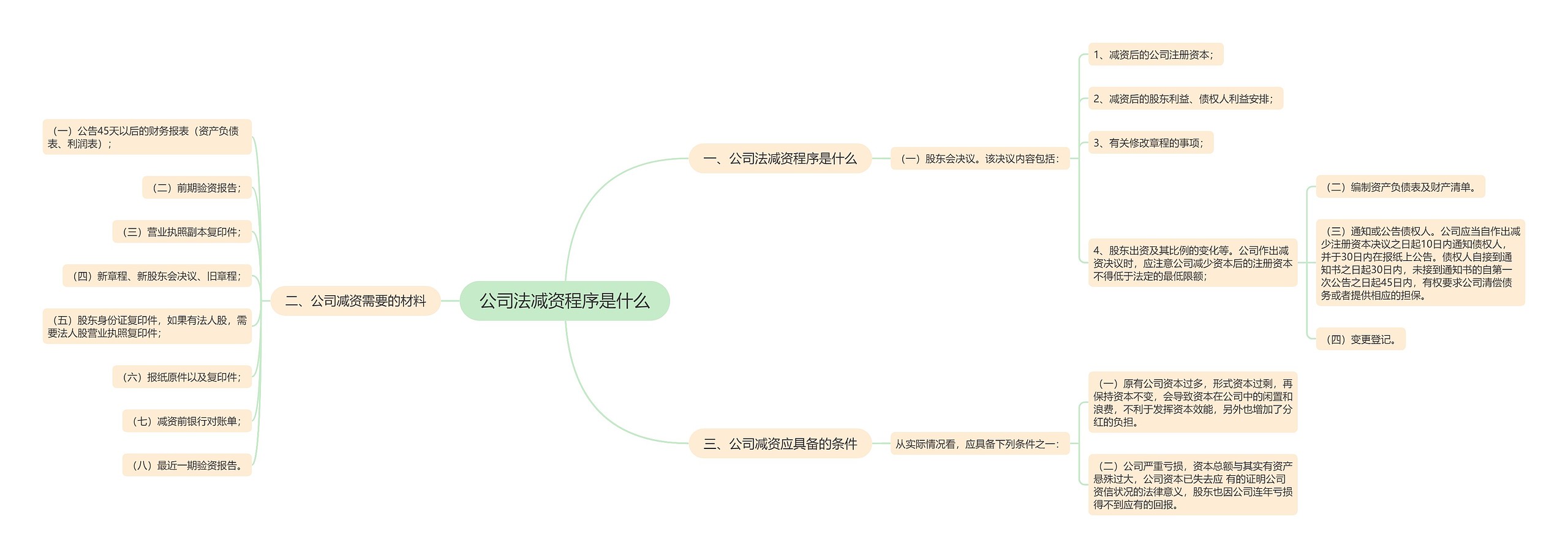 公司法减资程序是什么思维导图