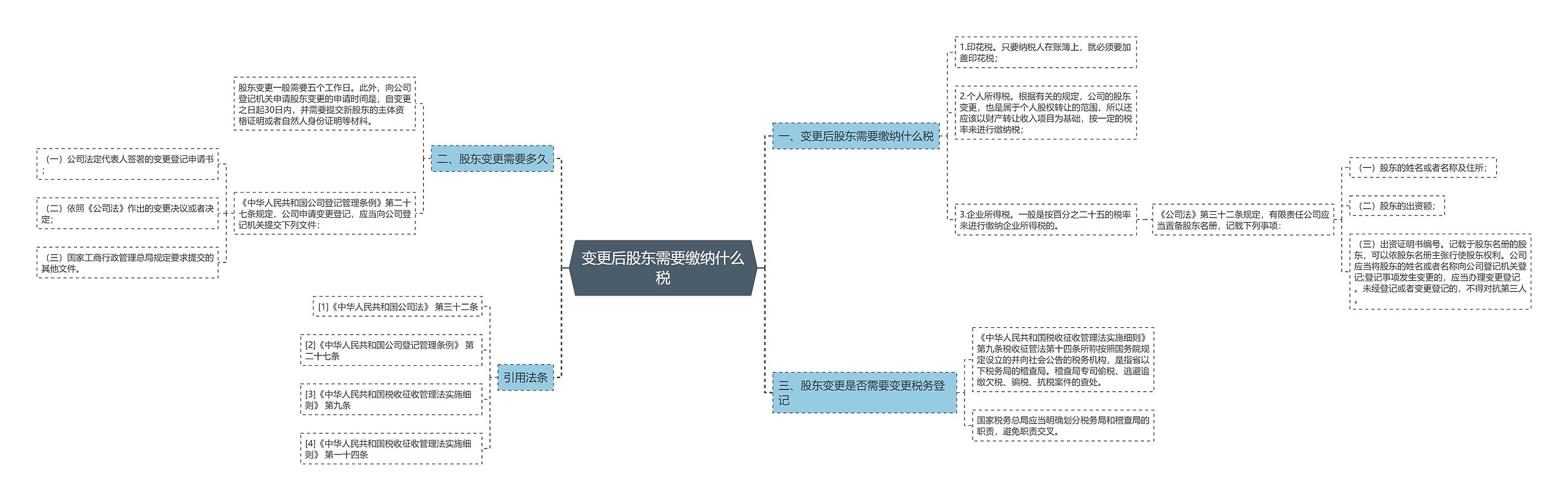 变更后股东需要缴纳什么税思维导图