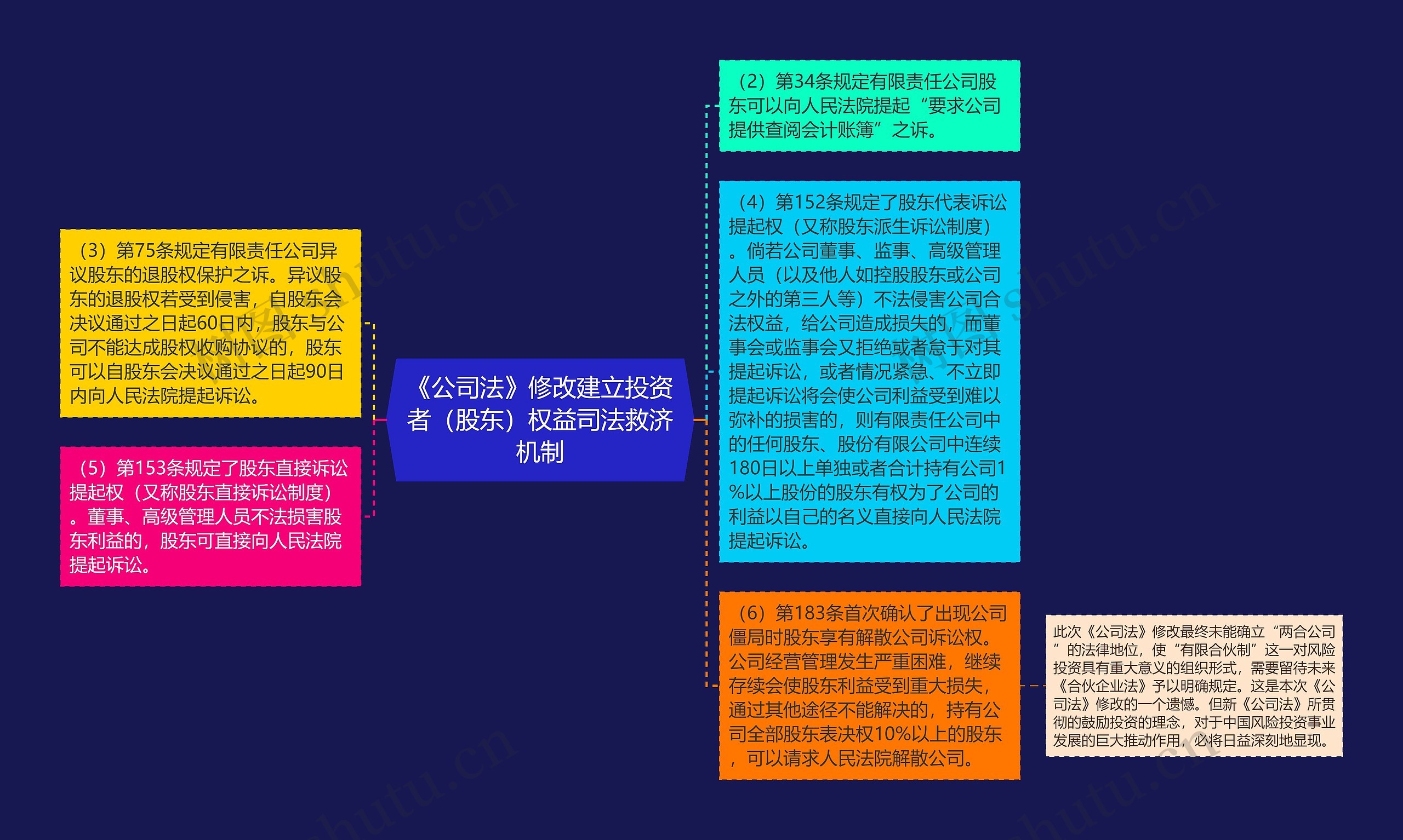 《公司法》修改建立投资者（股东）权益司法救济机制