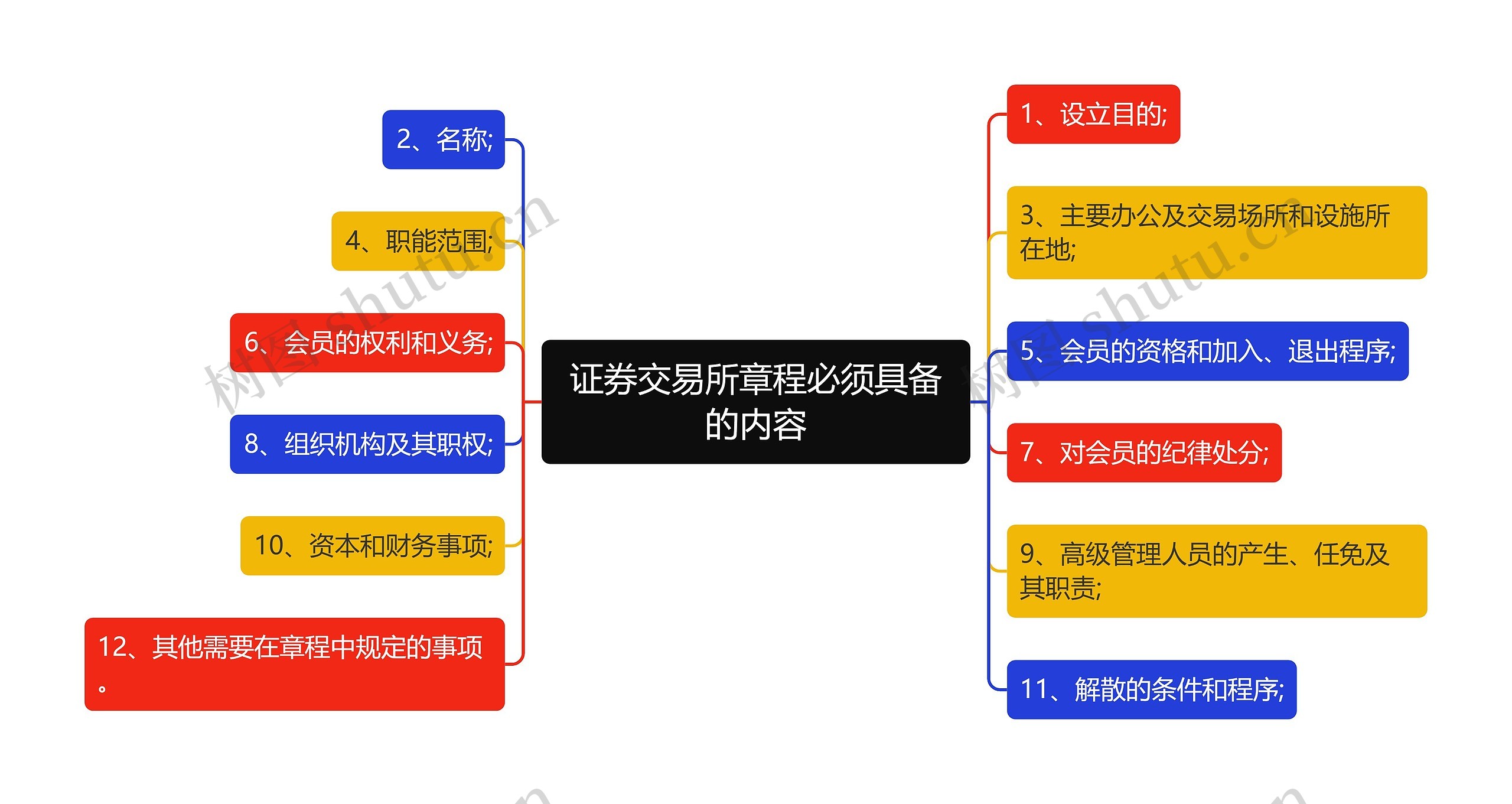 证券交易所章程必须具备的内容思维导图