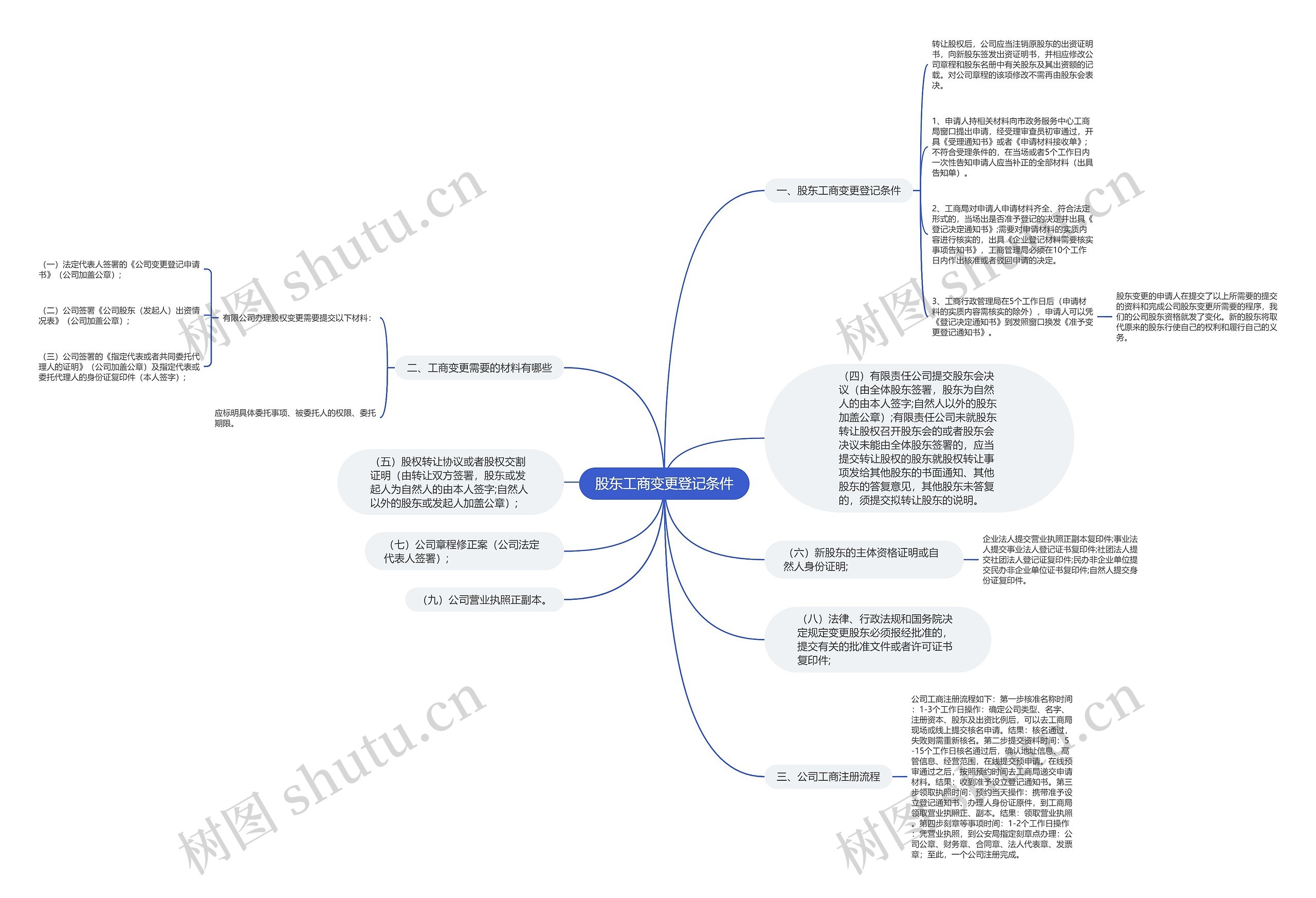 股东工商变更登记条件思维导图