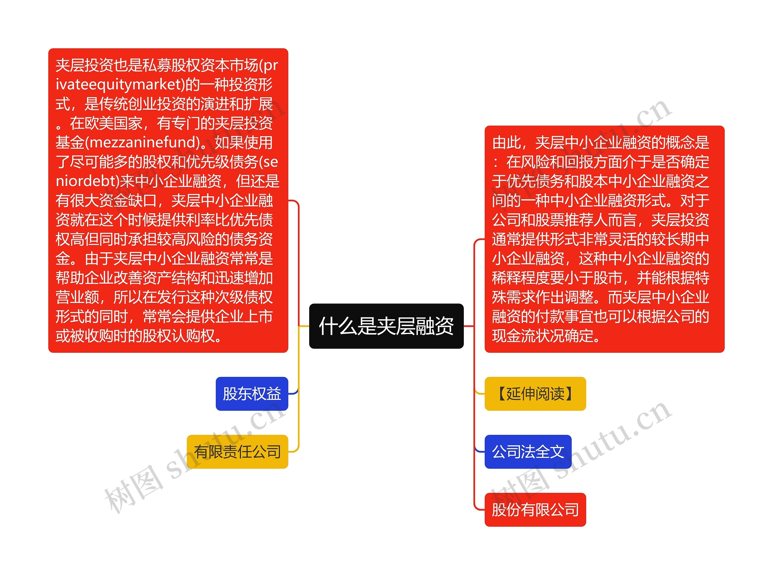 什么是夹层融资思维导图