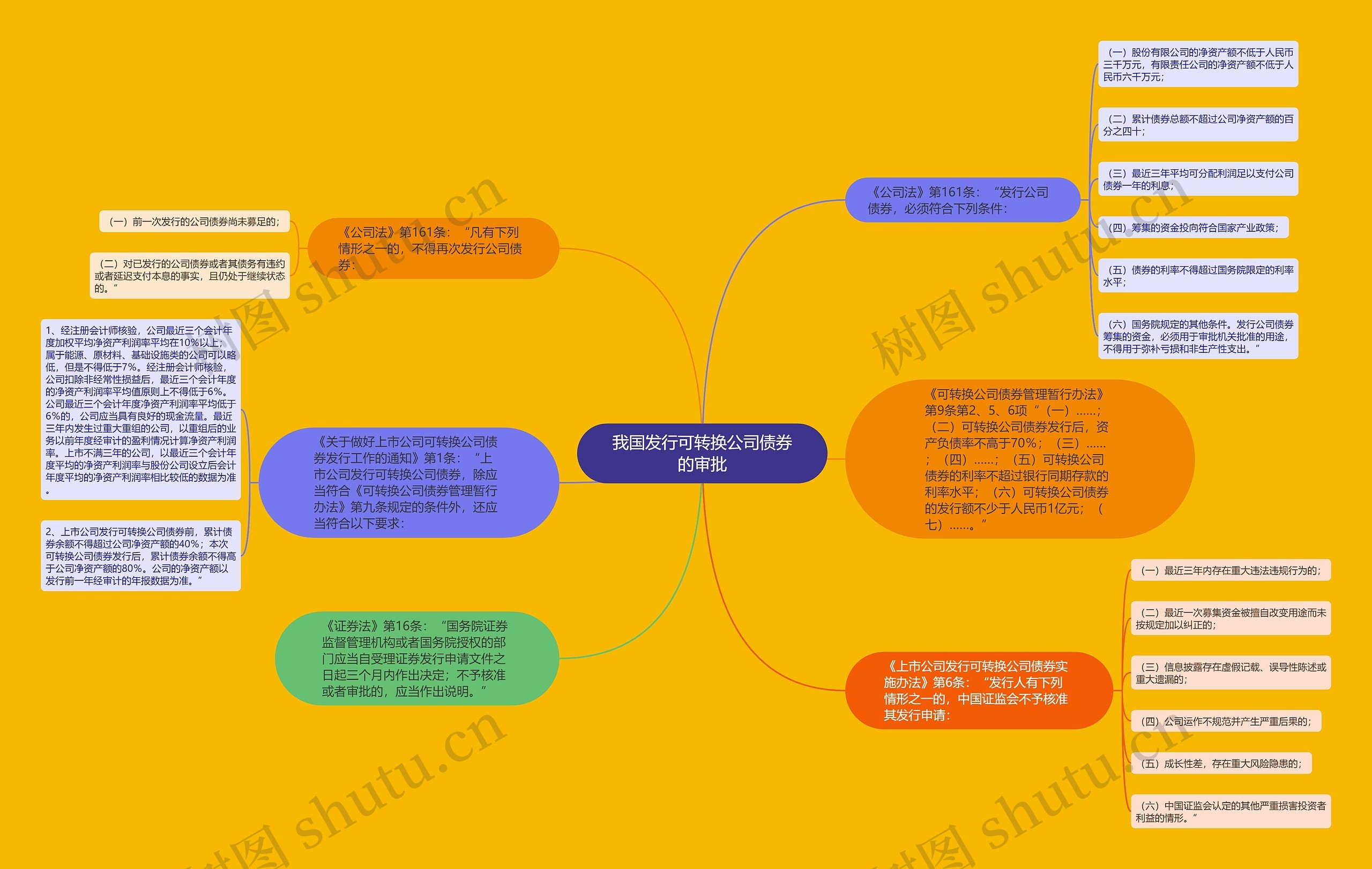我国发行可转换公司债券的审批思维导图