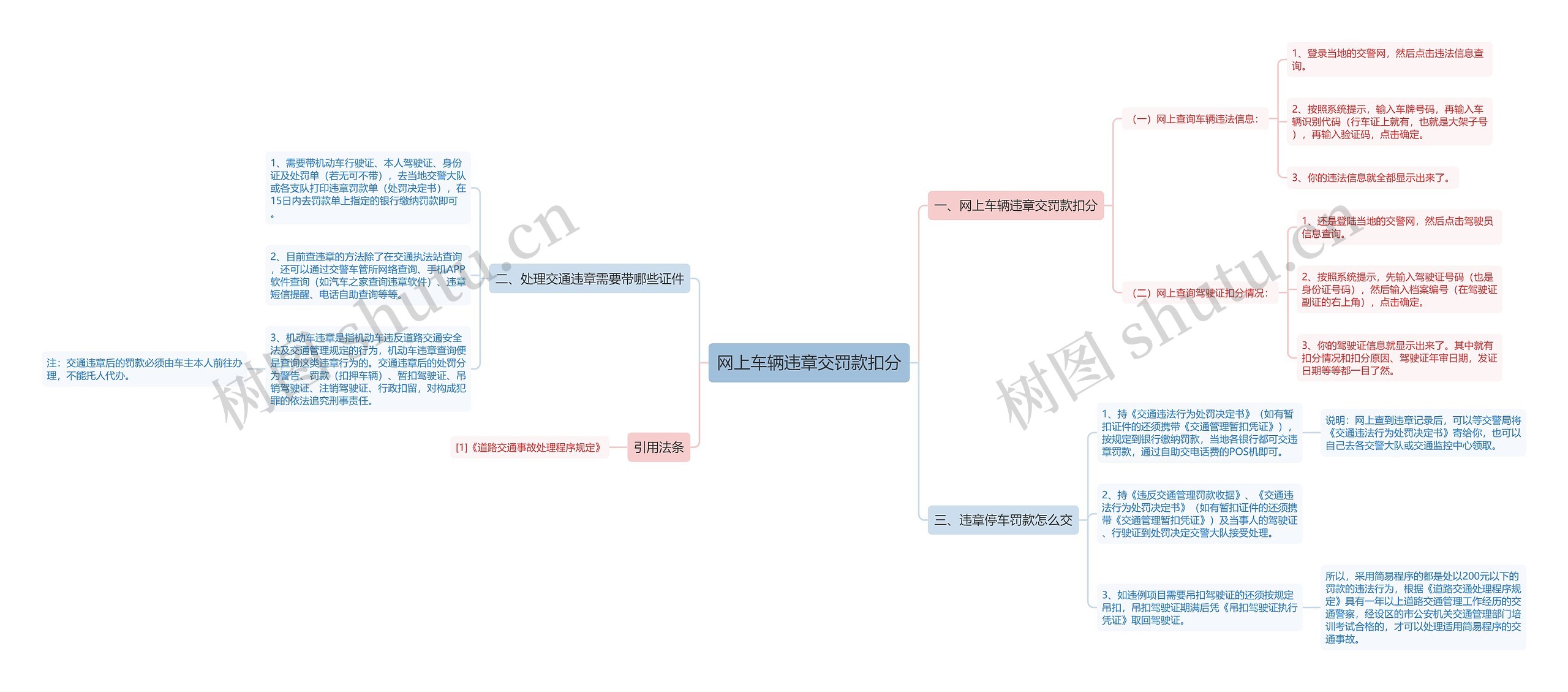网上车辆违章交罚款扣分思维导图