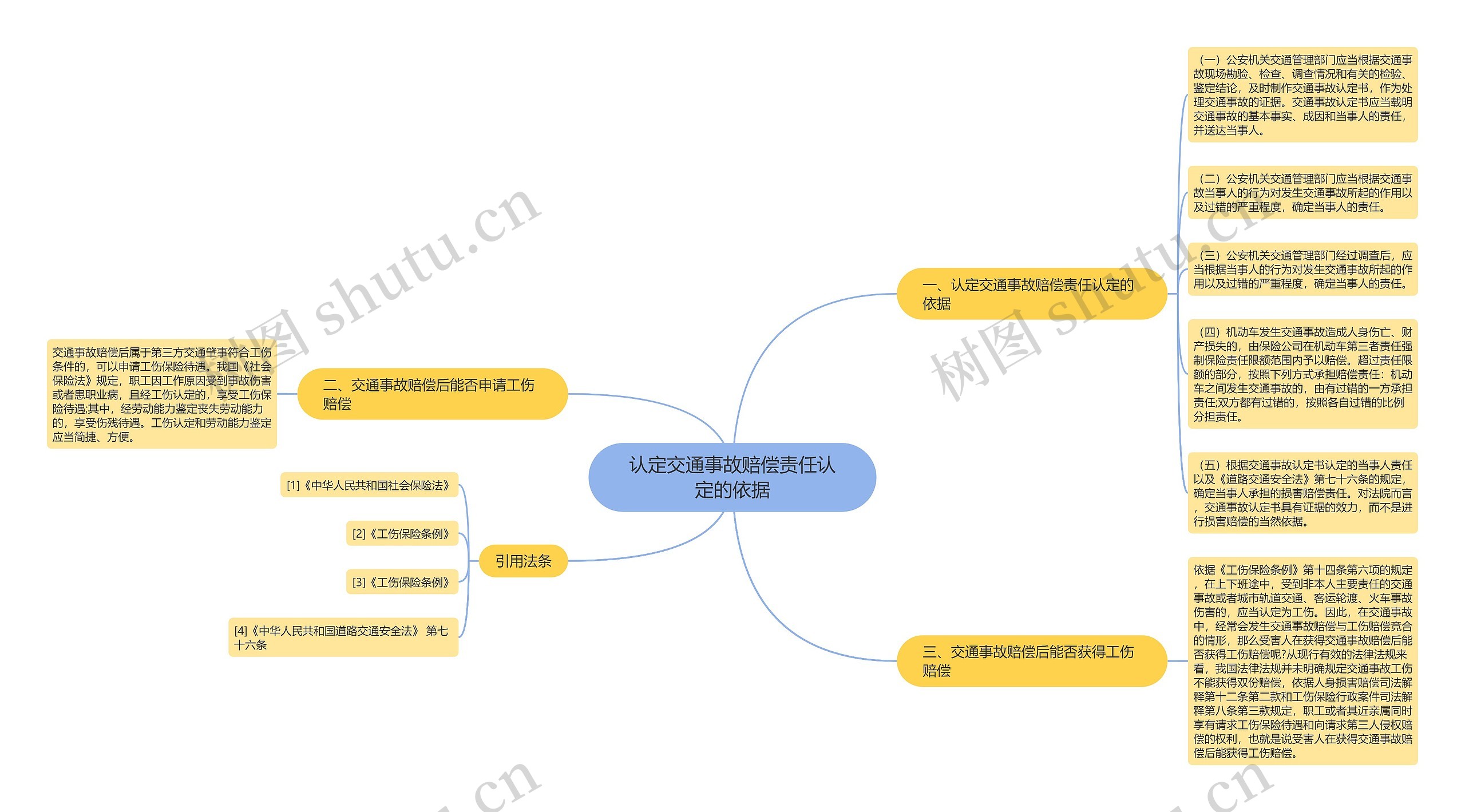 认定交通事故赔偿责任认定的依据思维导图