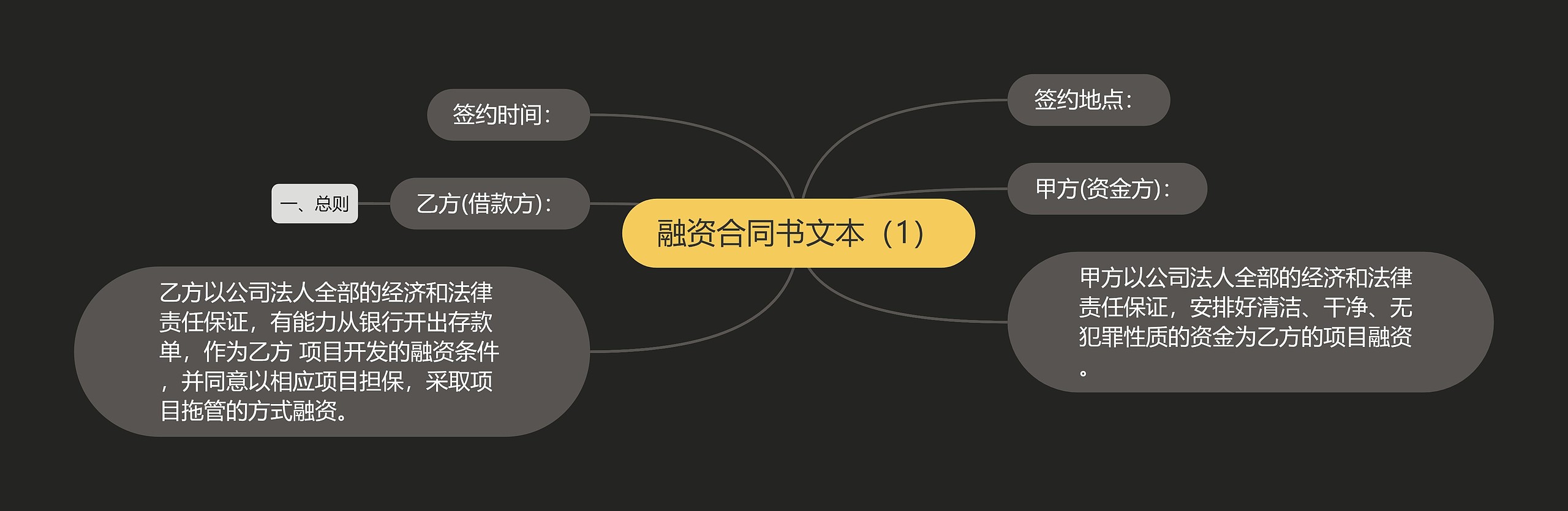 融资合同书文本（1）思维导图