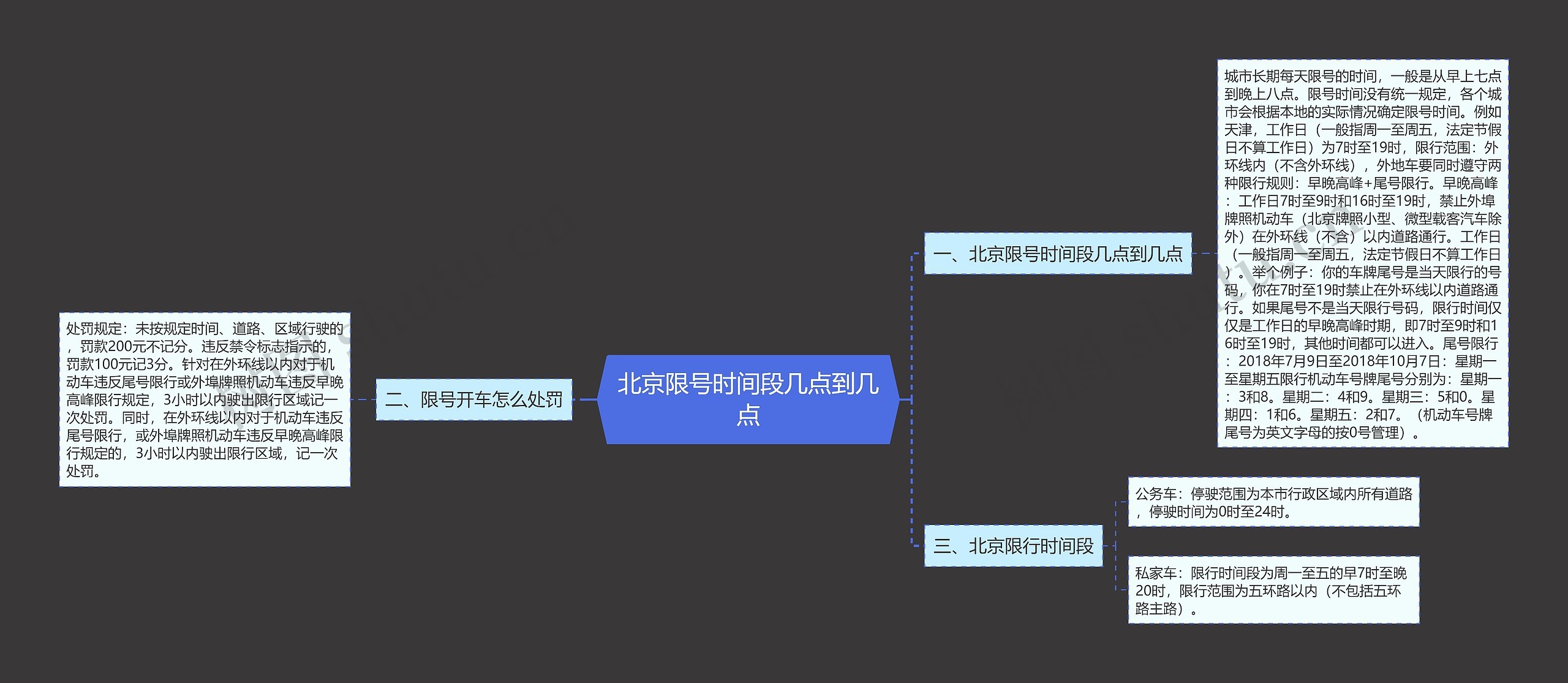 北京限号时间段几点到几点思维导图