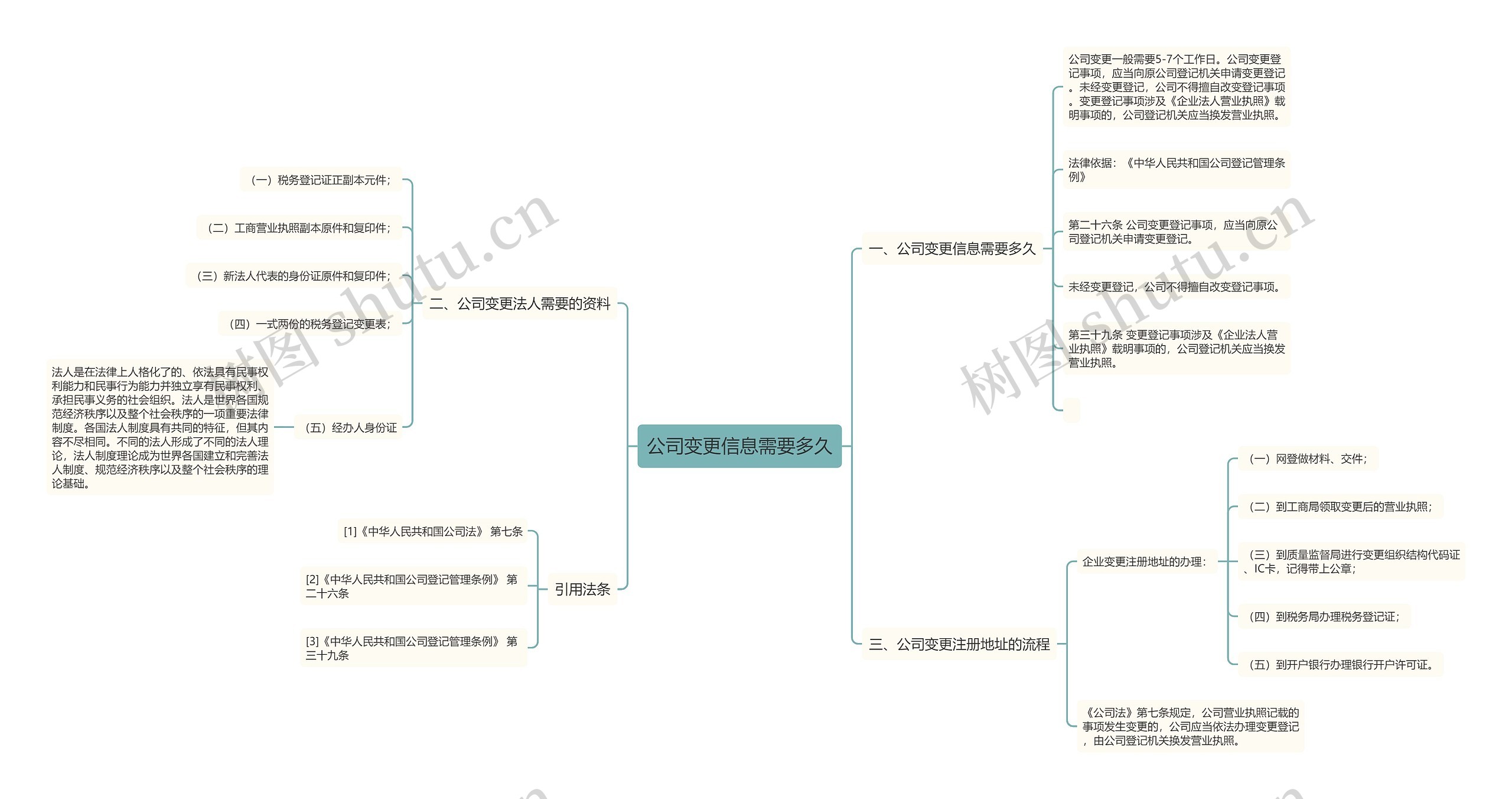 公司变更信息需要多久思维导图