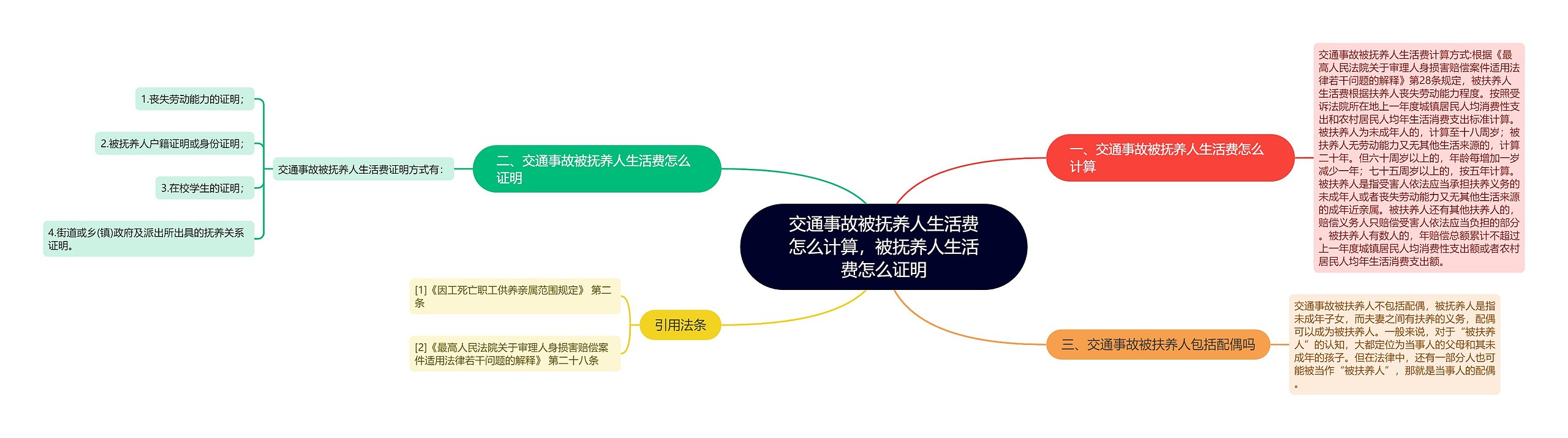 交通事故被抚养人生活费怎么计算，被抚养人生活费怎么证明思维导图