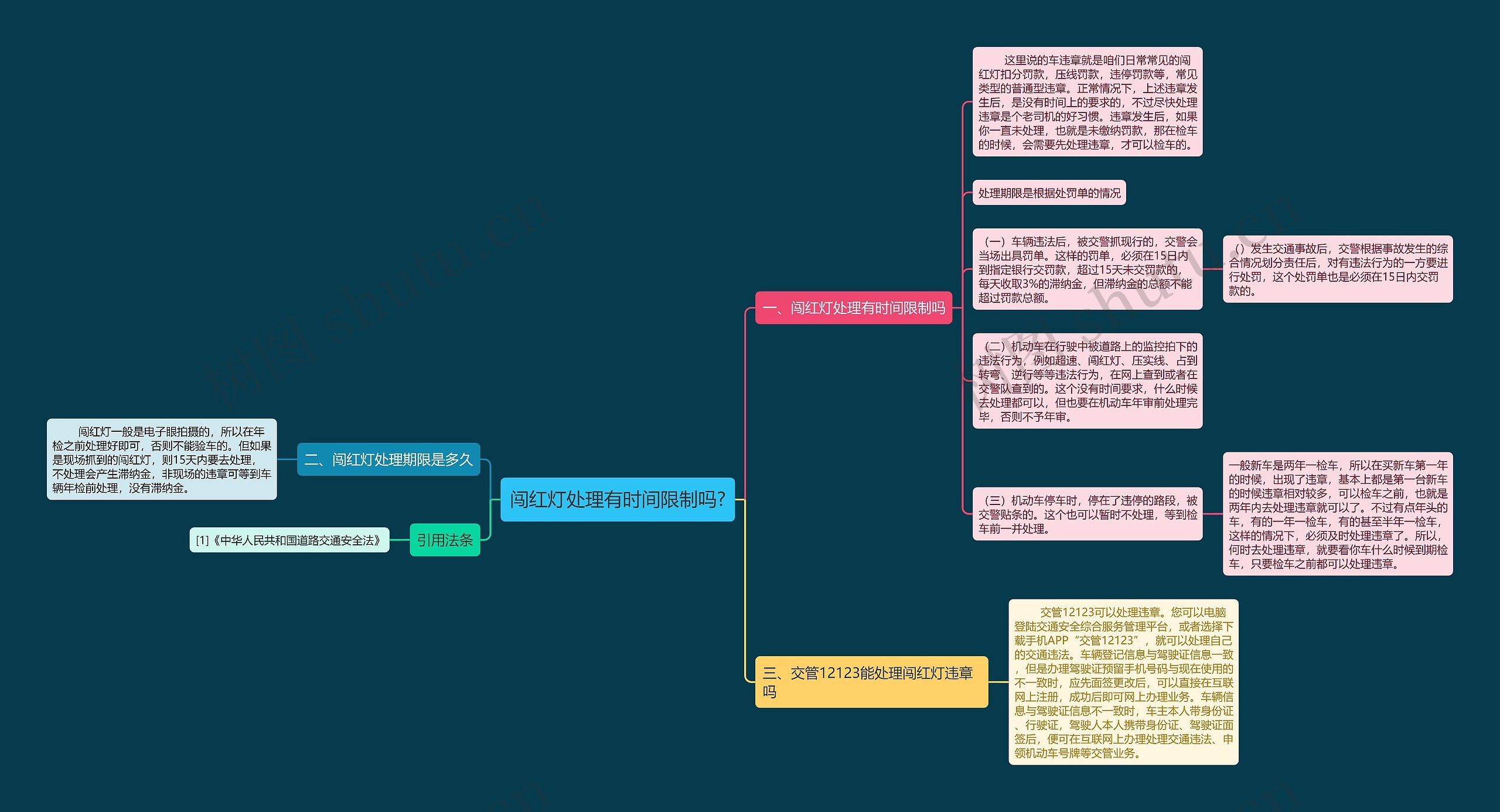 闯红灯处理有时间限制吗?思维导图