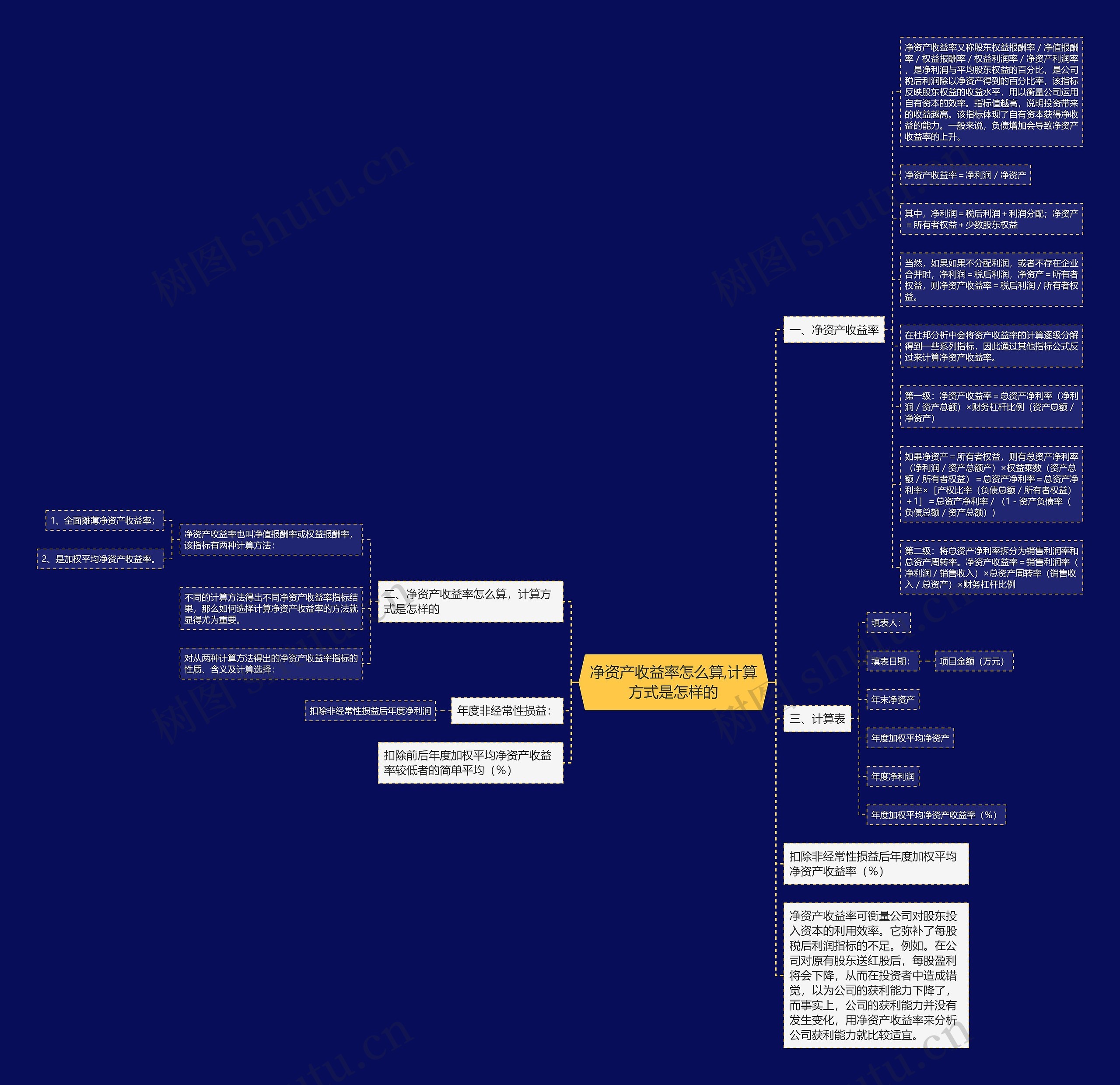 净资产收益率怎么算,计算方式是怎样的思维导图
