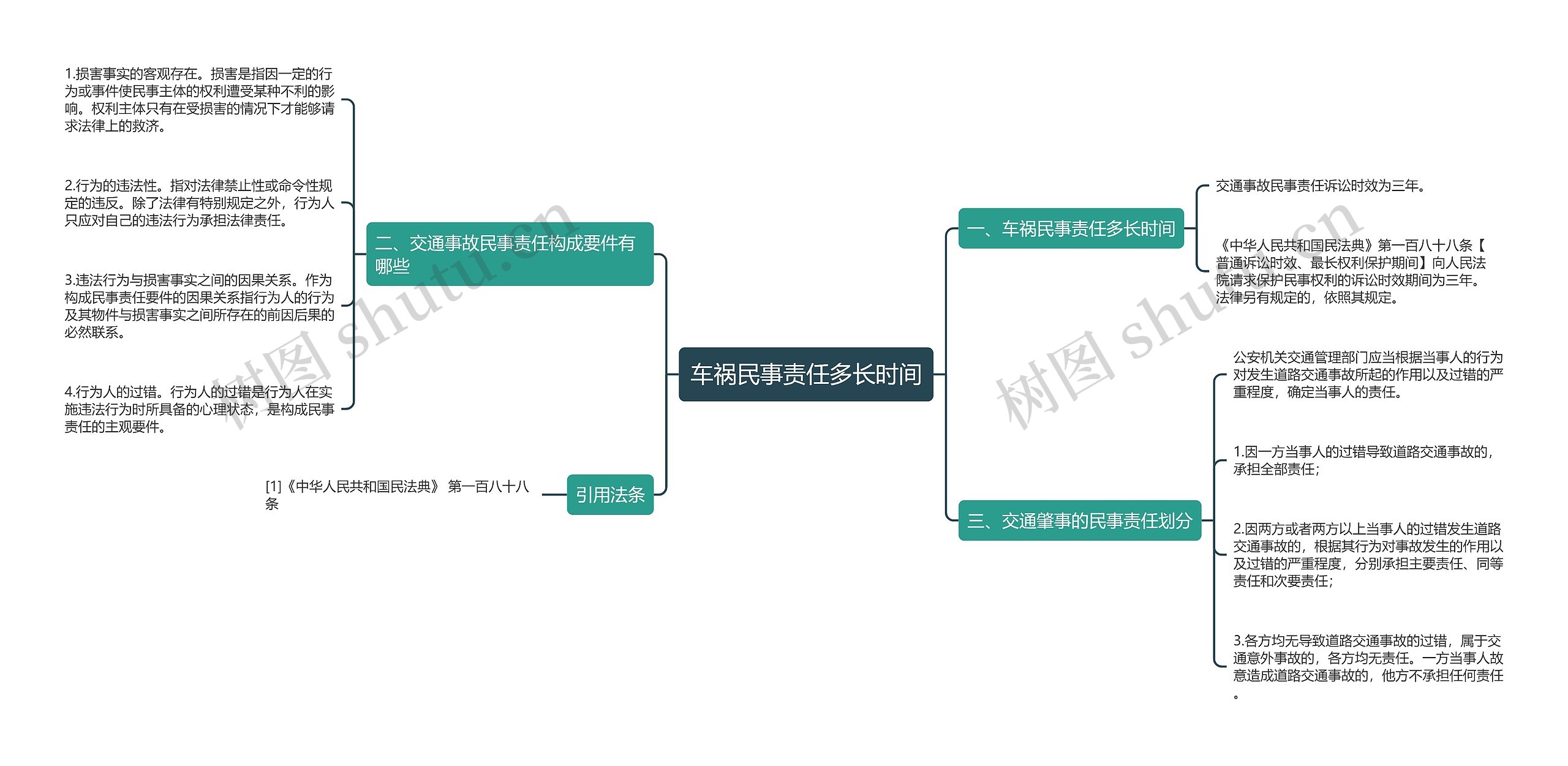车祸民事责任多长时间思维导图