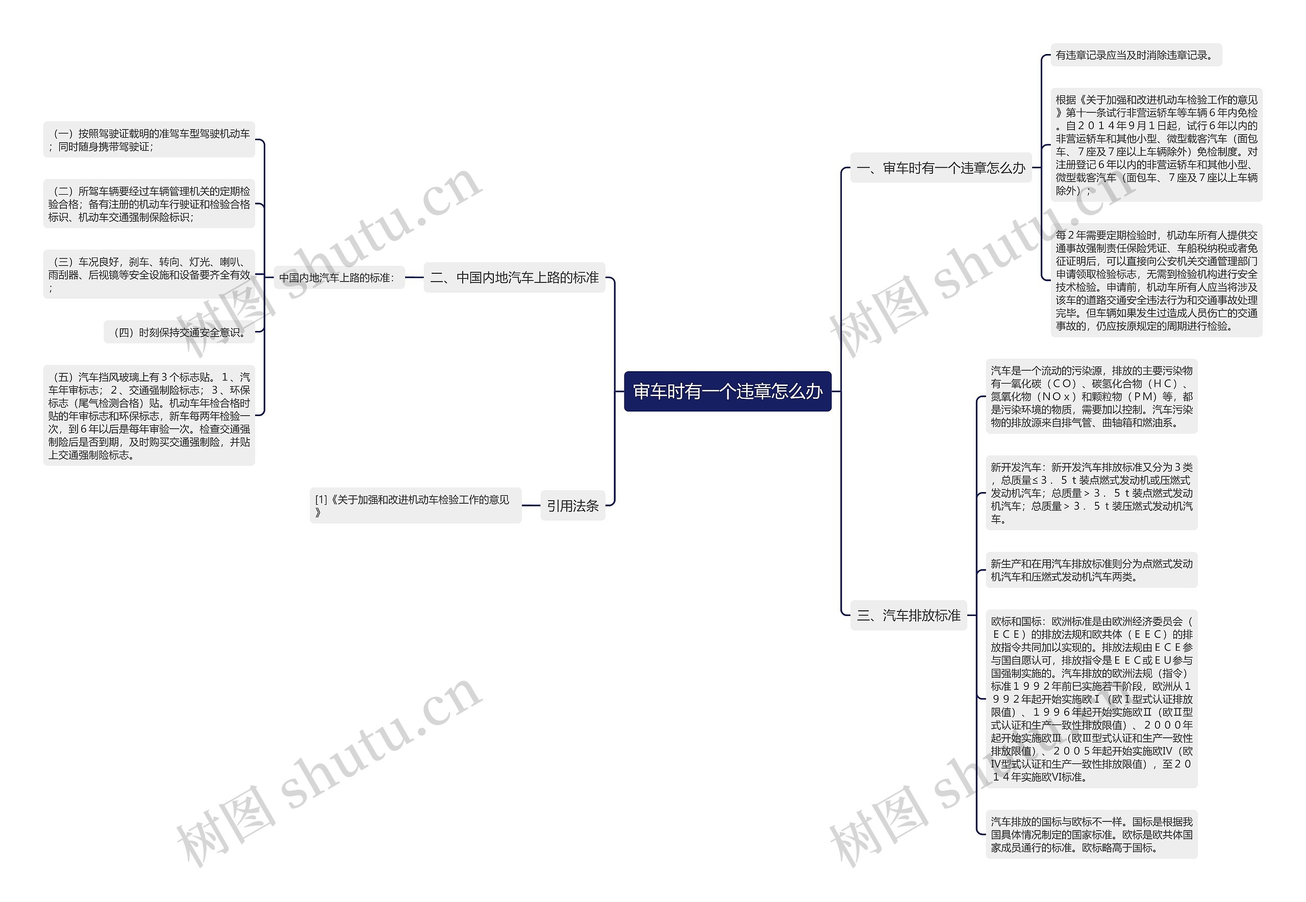 审车时有一个违章怎么办思维导图