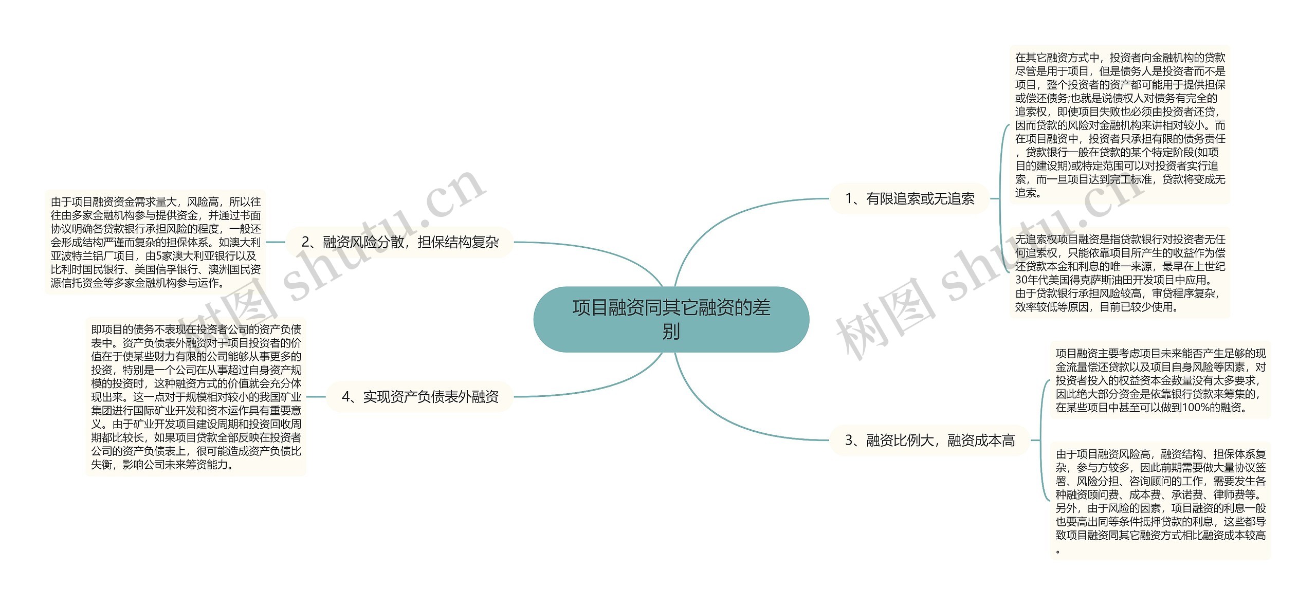 项目融资同其它融资的差别思维导图