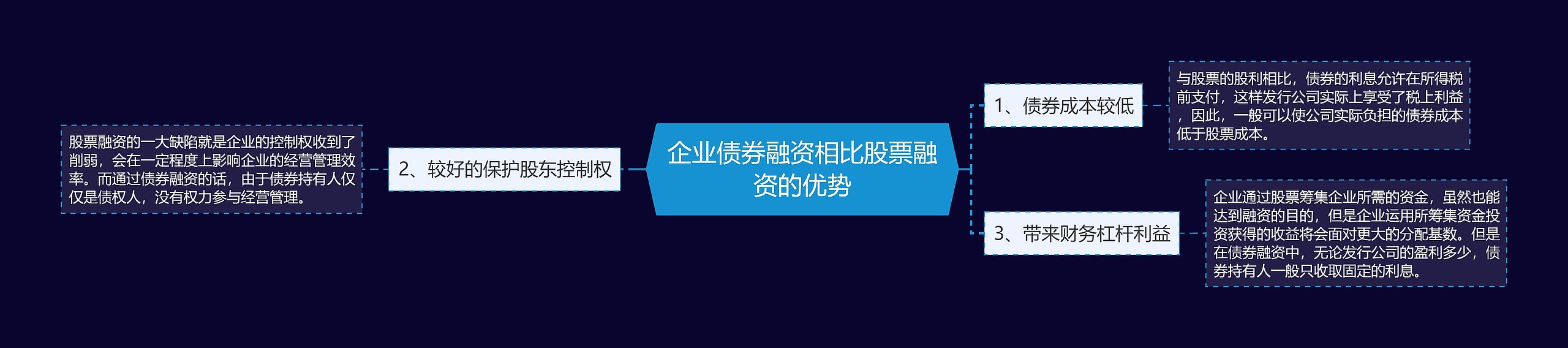 企业债券融资相比股票融资的优势思维导图