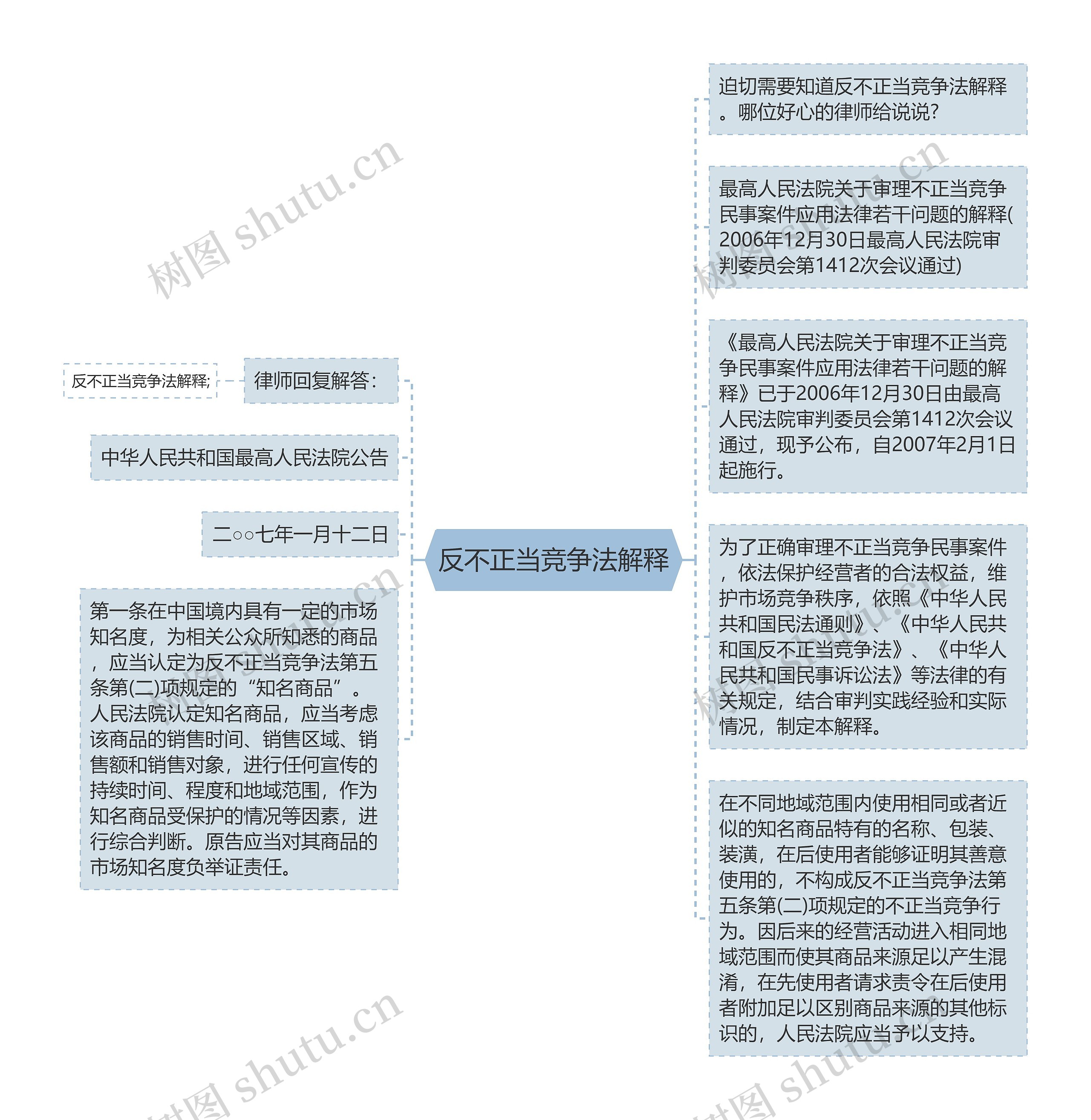 反不正当竞争法解释思维导图