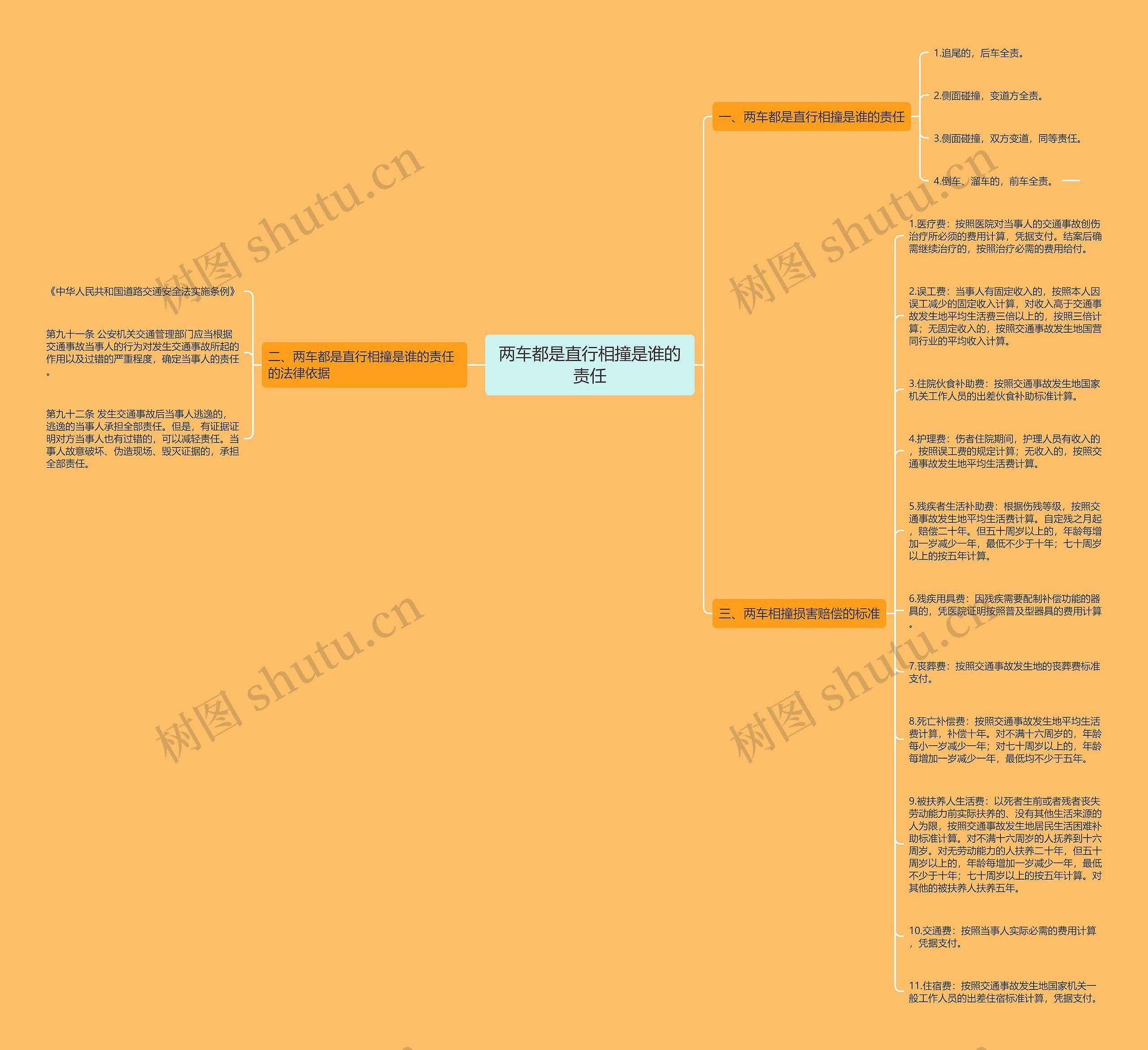 两车都是直行相撞是谁的责任思维导图