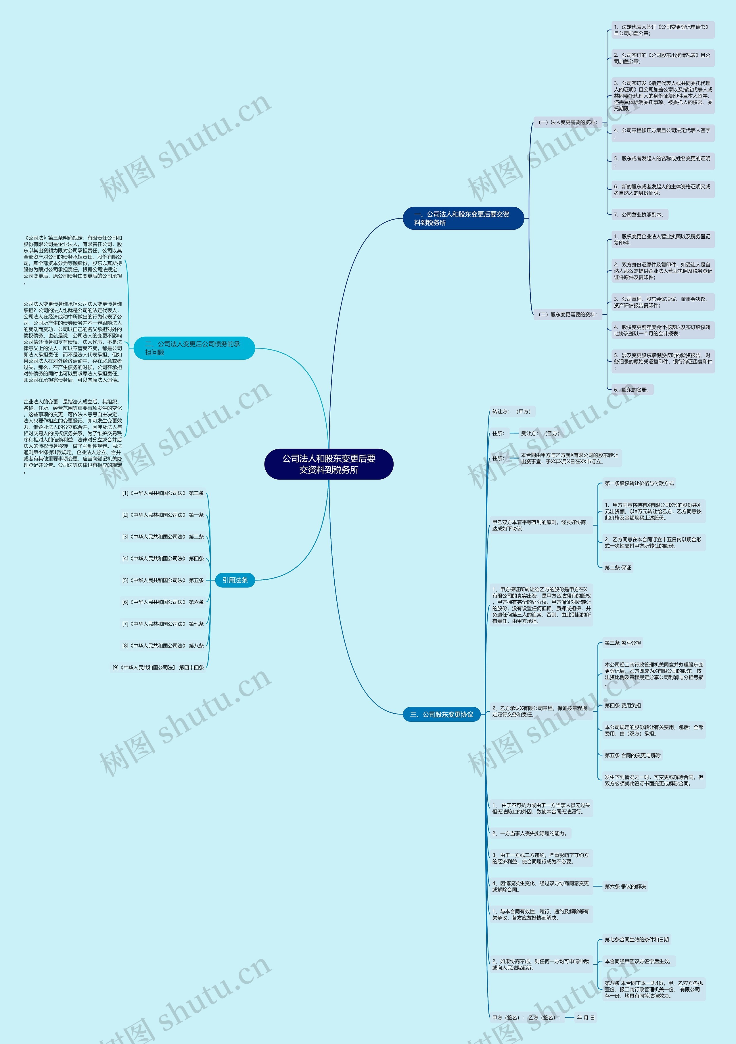 公司法人和股东变更后要交资料到税务所思维导图