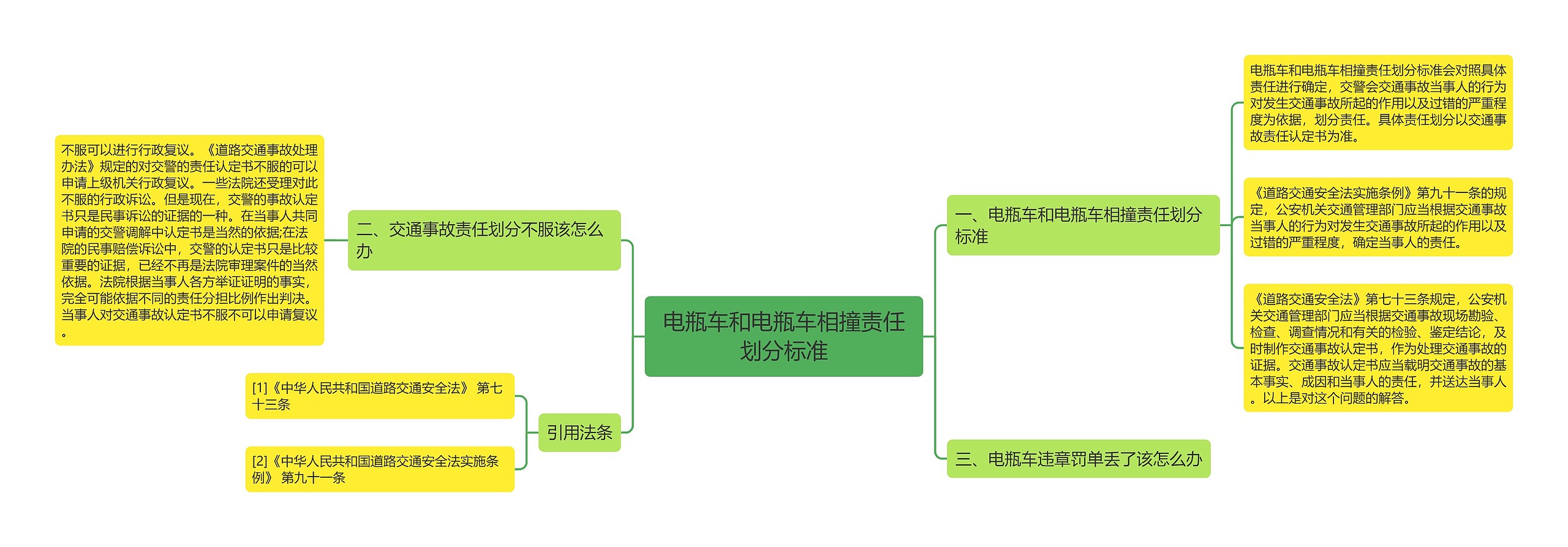 电瓶车和电瓶车相撞责任划分标准思维导图