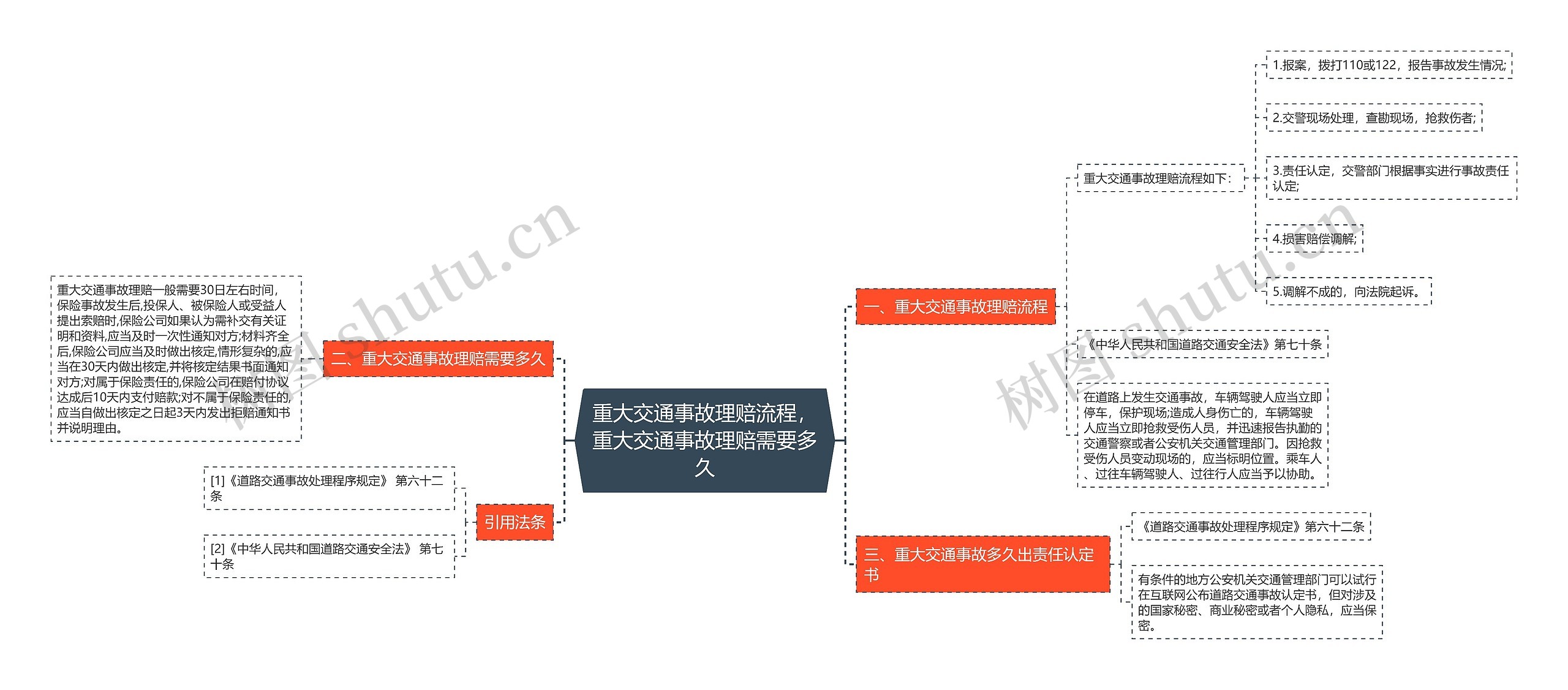 重大交通事故理赔流程，重大交通事故理赔需要多久