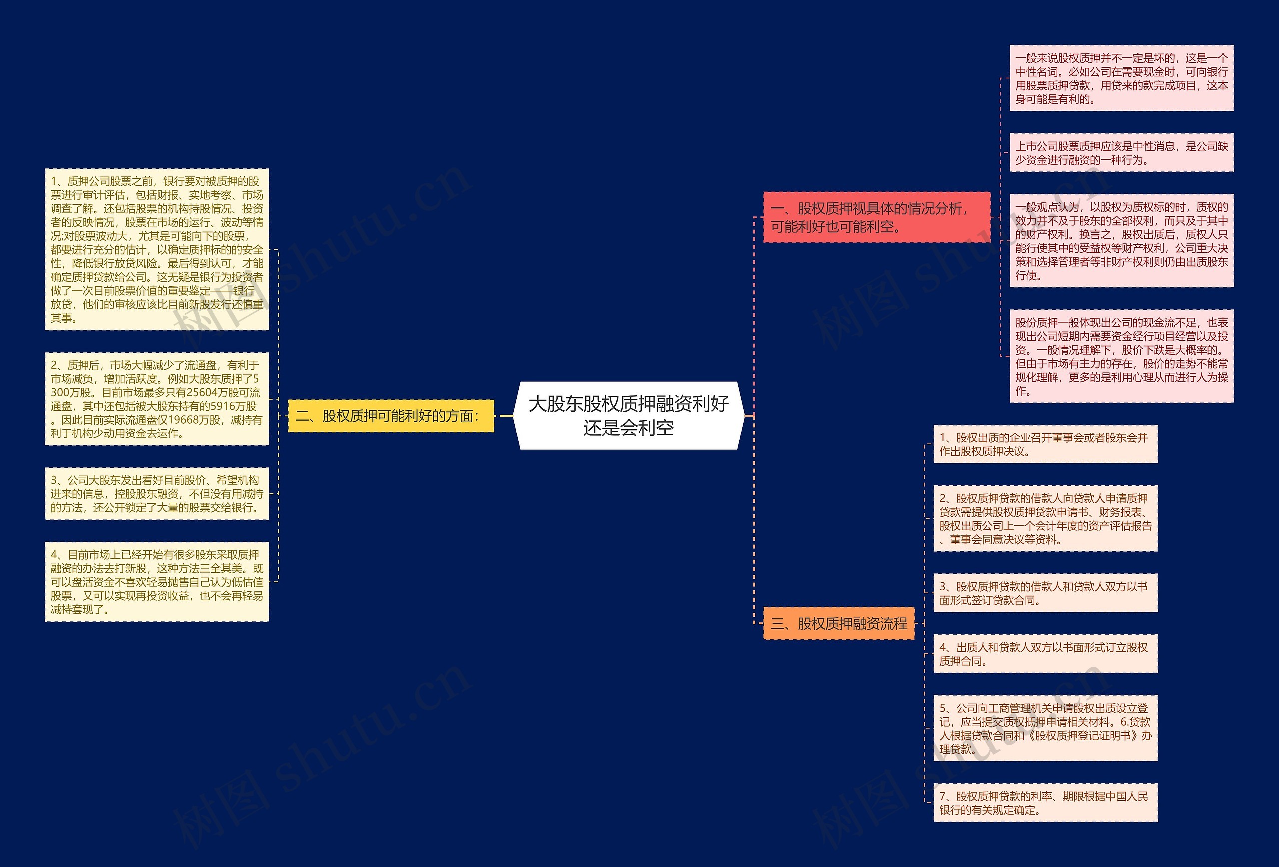 大股东股权质押融资利好还是会利空思维导图