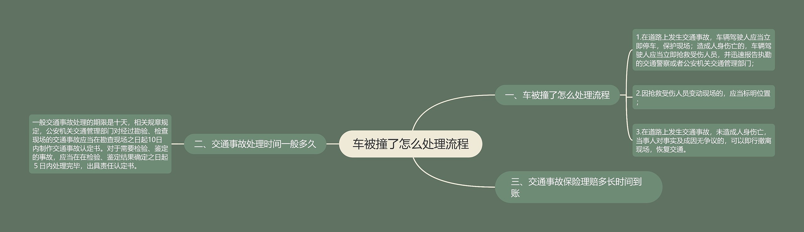 车被撞了怎么处理流程思维导图