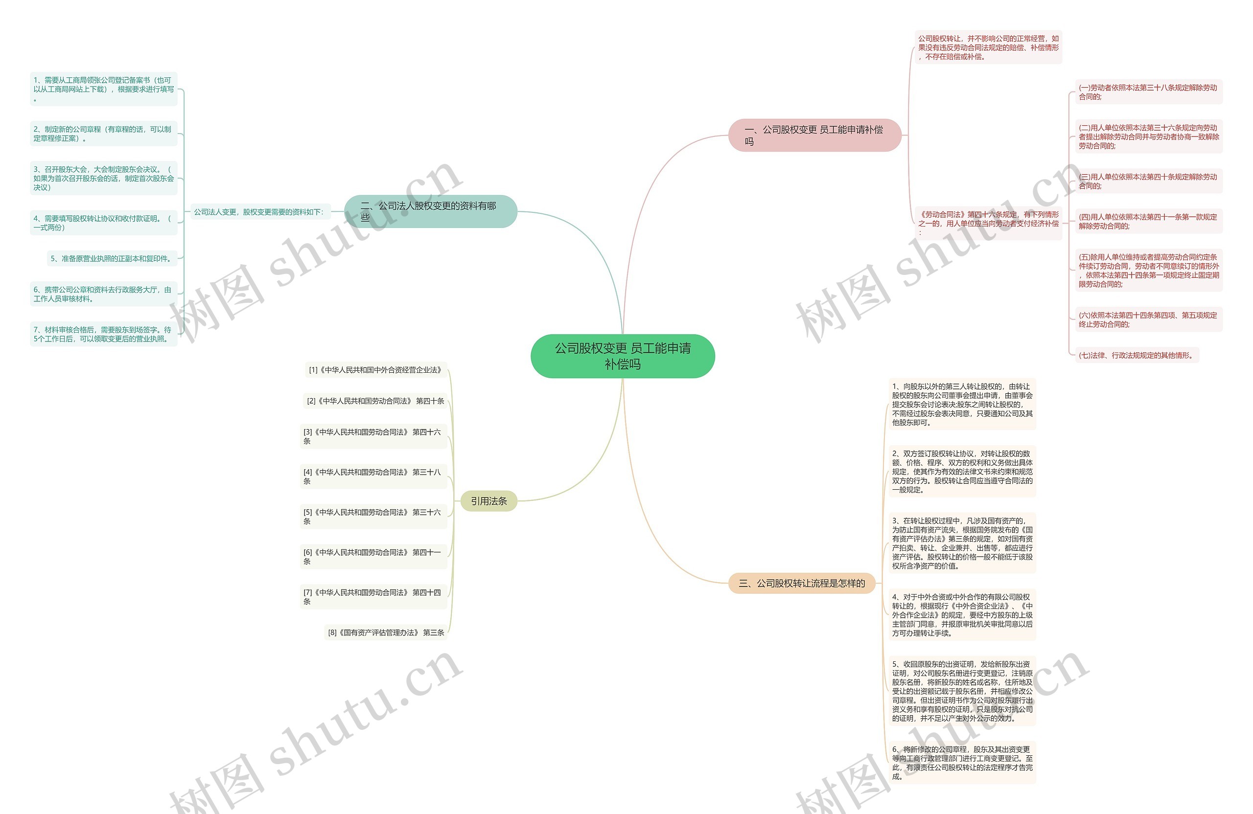公司股权变更 员工能申请补偿吗思维导图