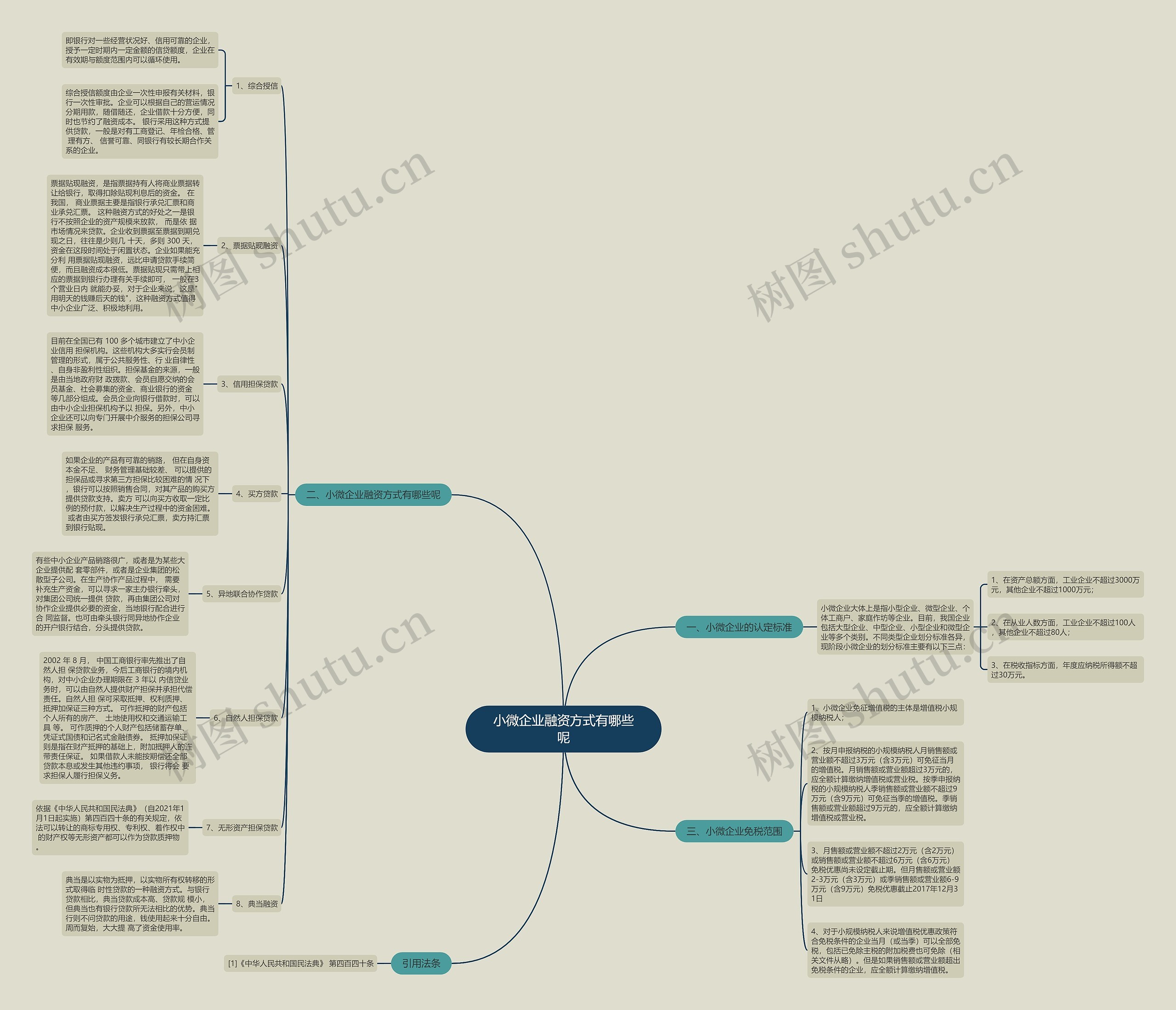 小微企业融资方式有哪些呢思维导图